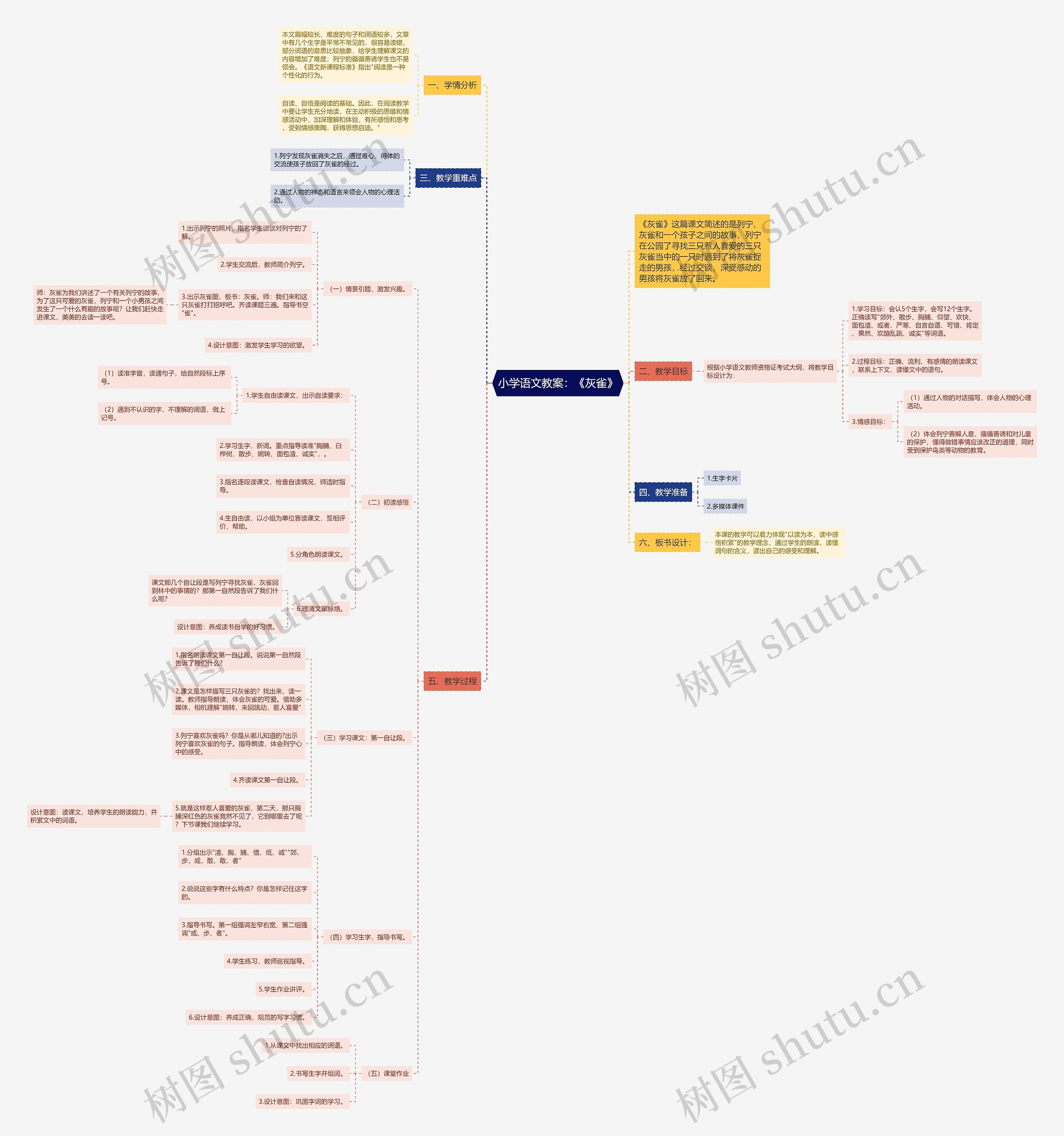 小学语文教案:《灰雀》思维导图高清图 小学语文教案:《灰雀》思维导图