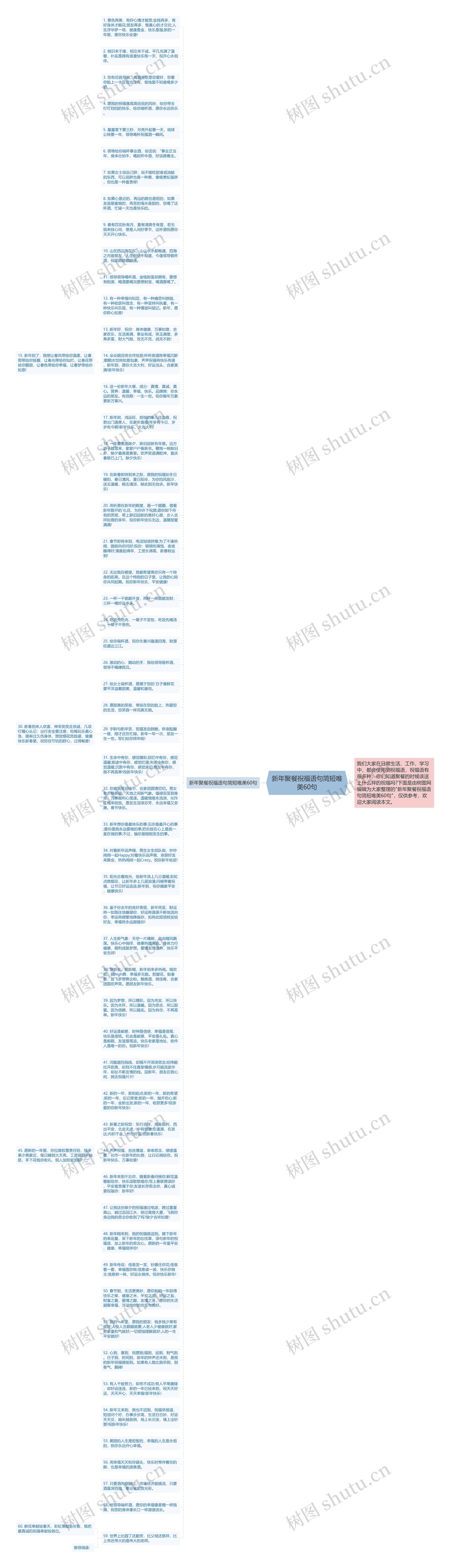 新年聚餐祝福语句简短唯美60句思维导图