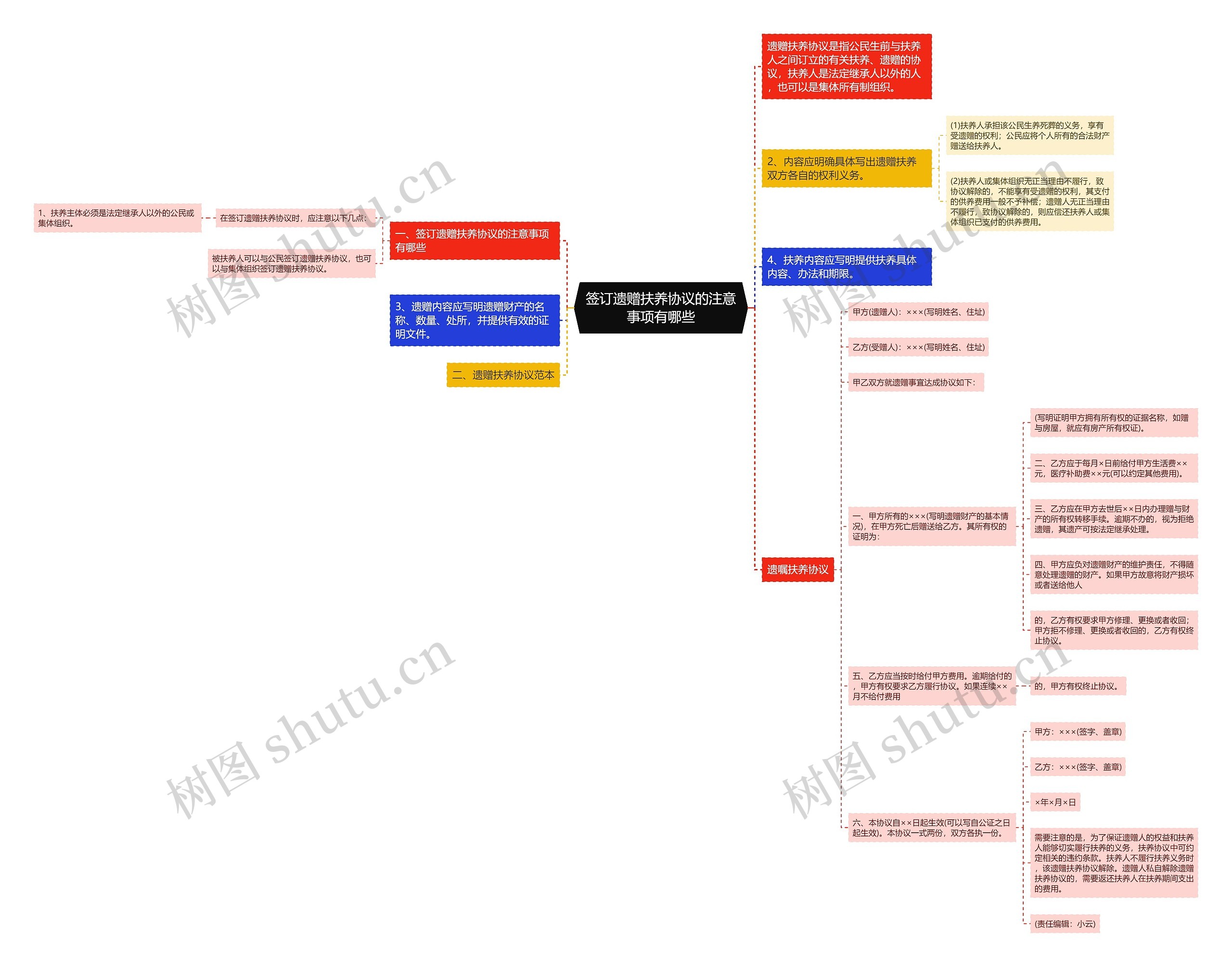 签订遗赠扶养协议的注意事项有哪些思维导图