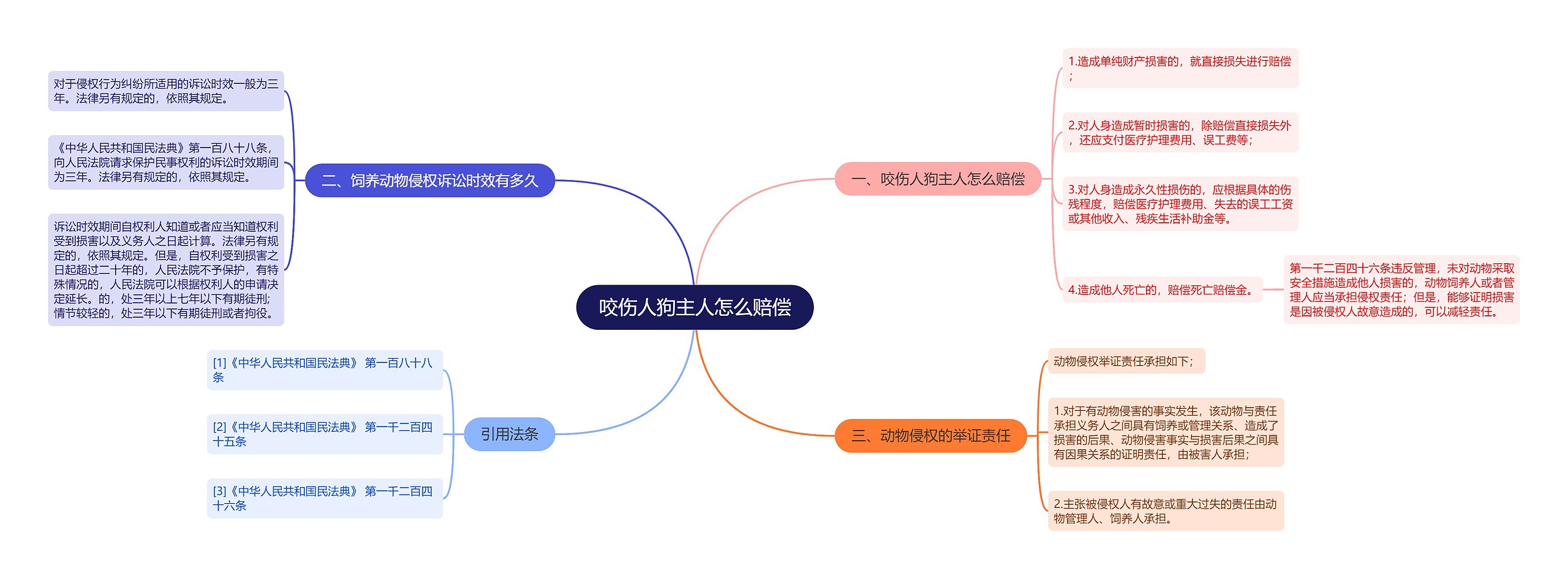 咬伤人狗主人怎么赔偿思维导图