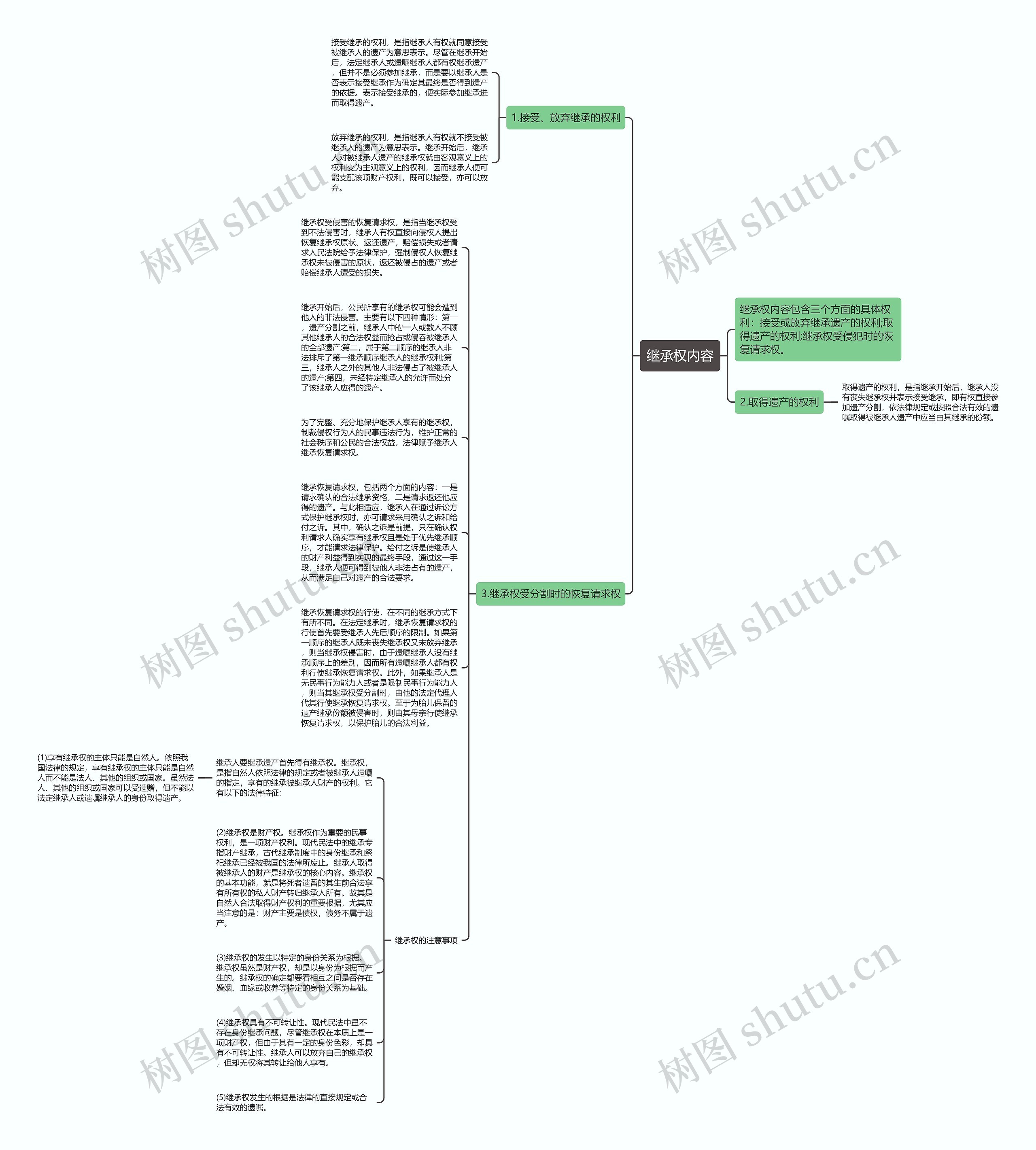 继承权内容思维导图