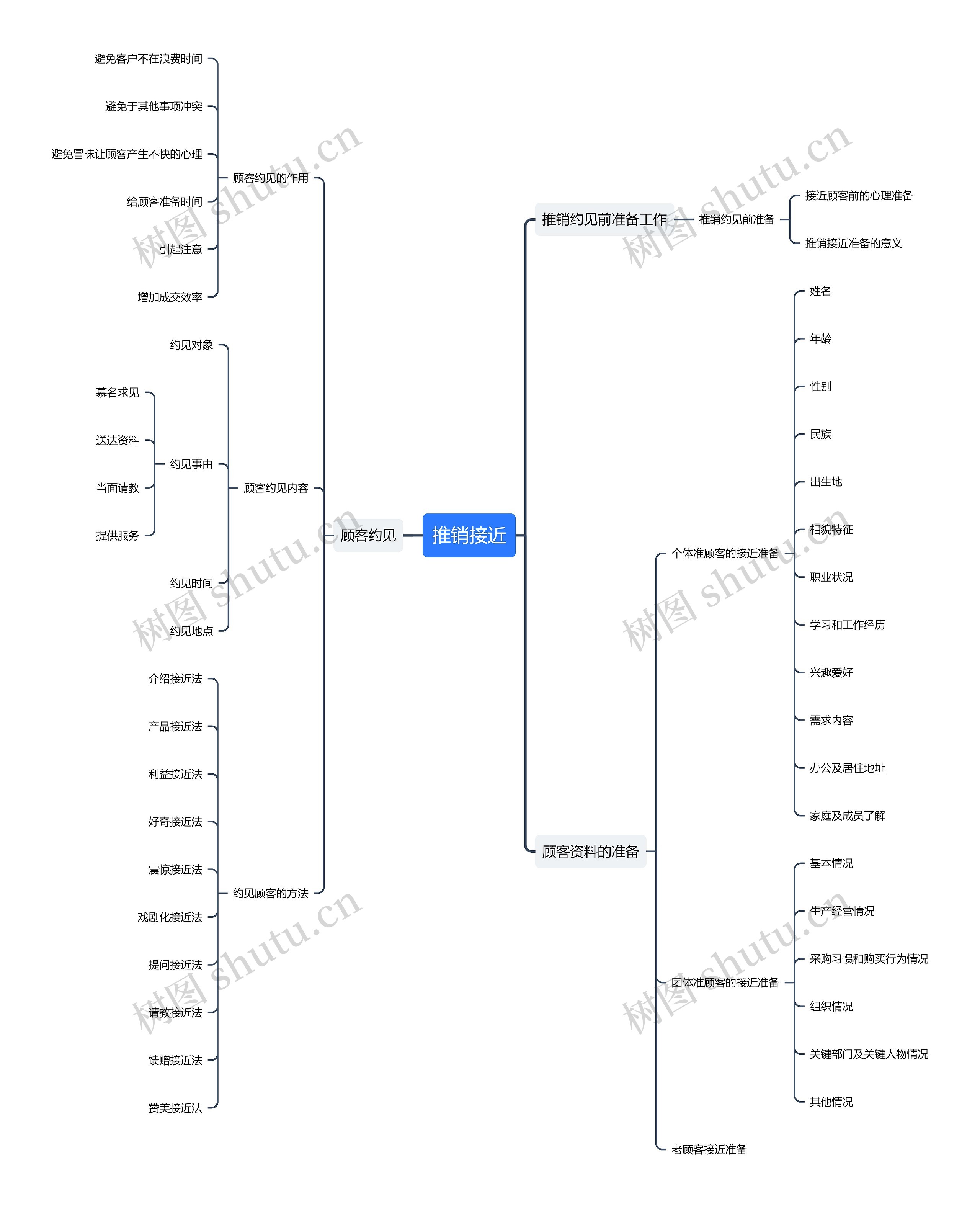﻿推销接近思维导图