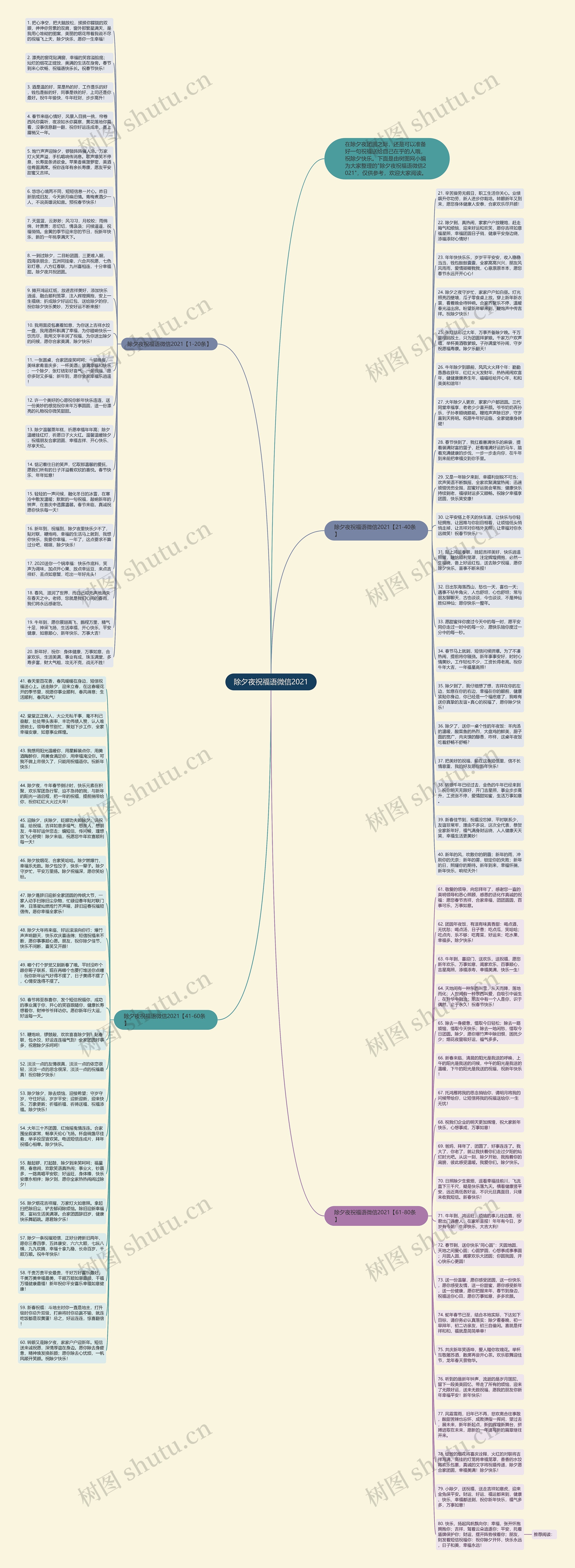 除夕夜祝福语微信2021思维导图