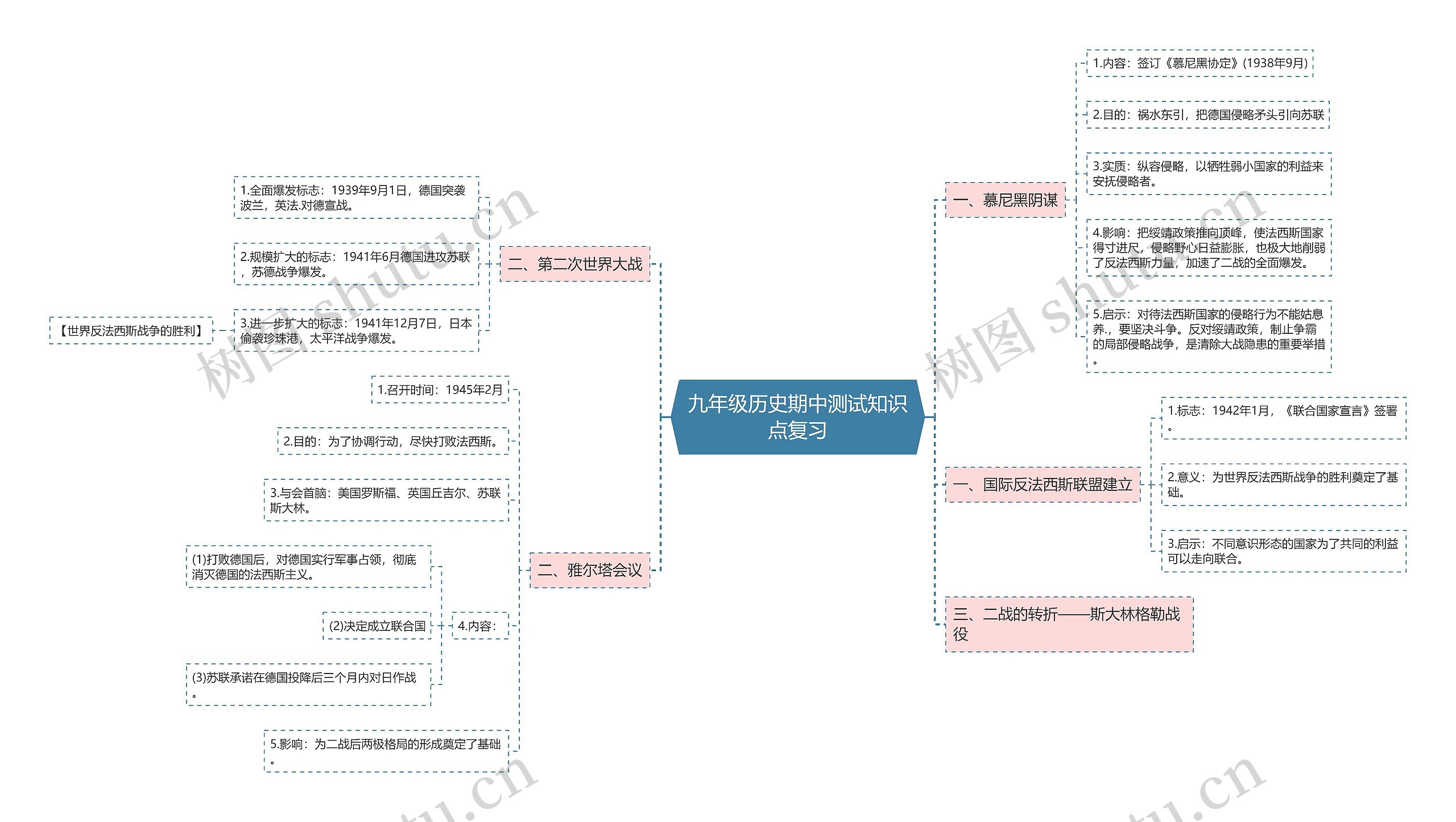 九年级历史期中测试知识点复习思维导图