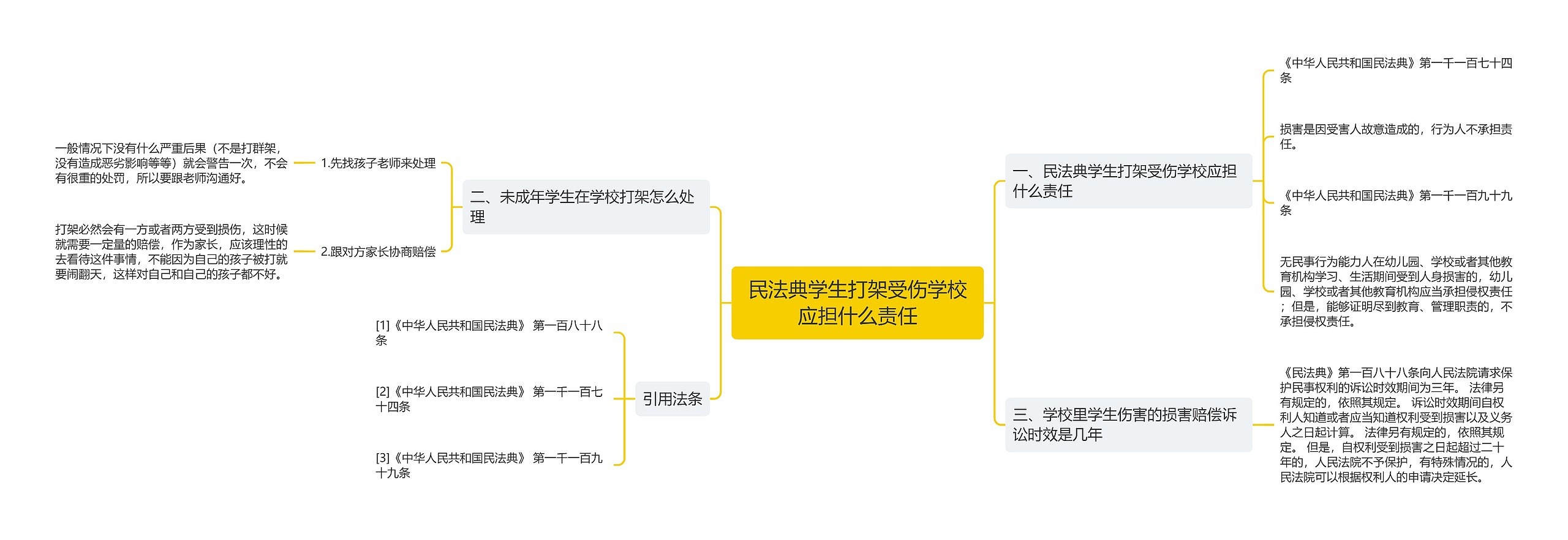 民法典学生打架受伤学校应担什么责任思维导图