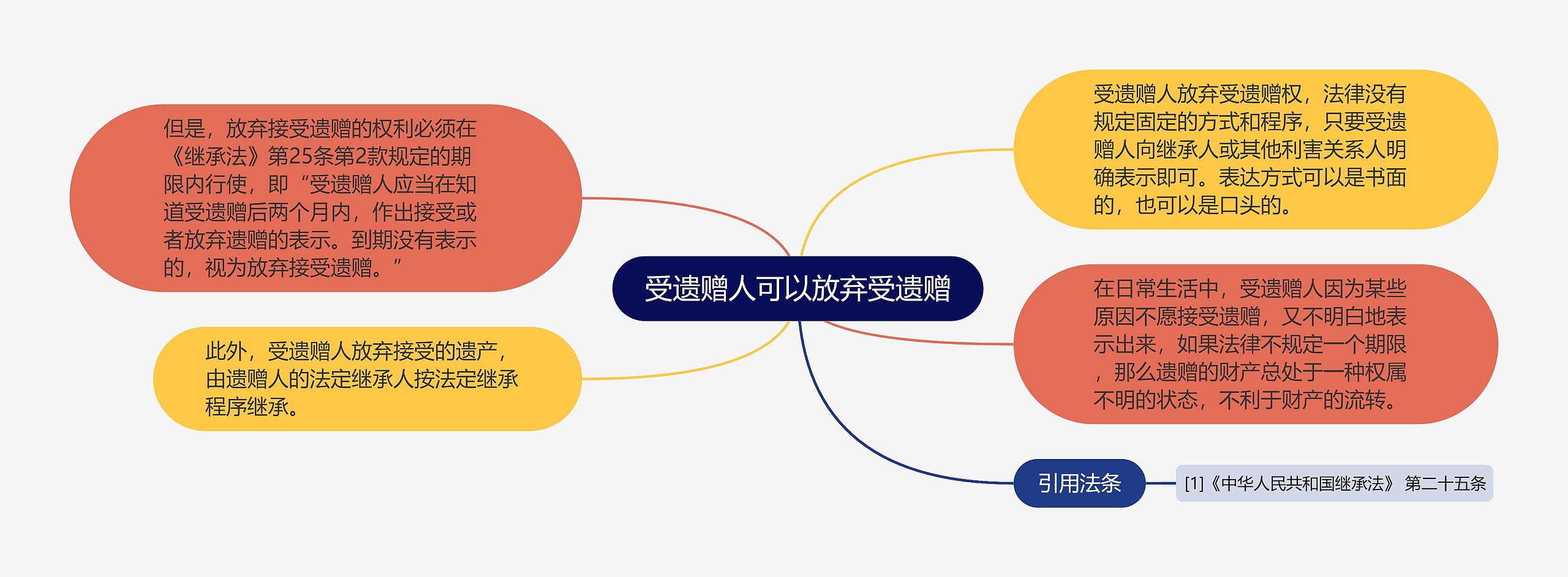 受遗赠人可以放弃受遗赠思维导图