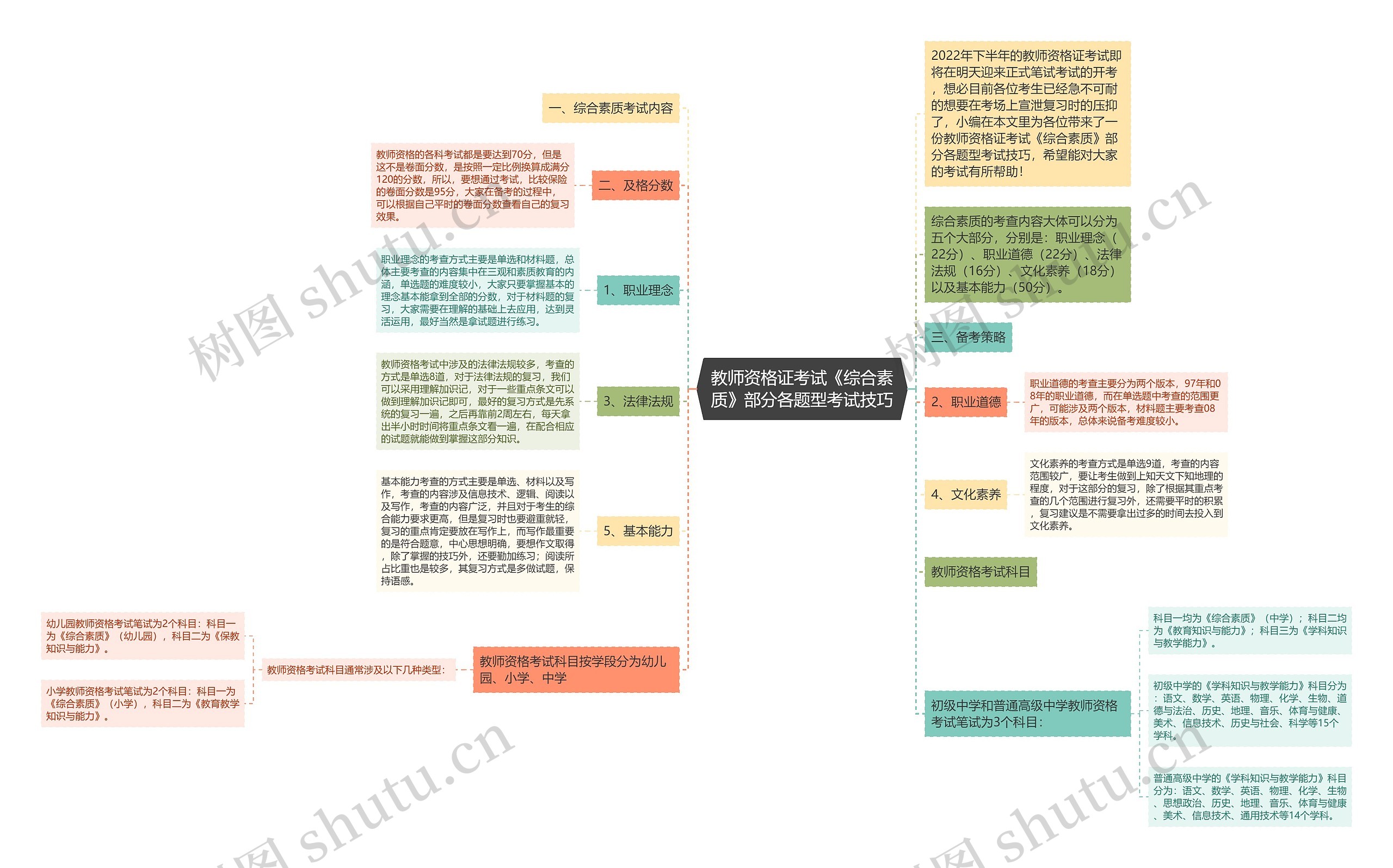 教师资格证考试《综合素质》部分各题型考试技巧思维导图