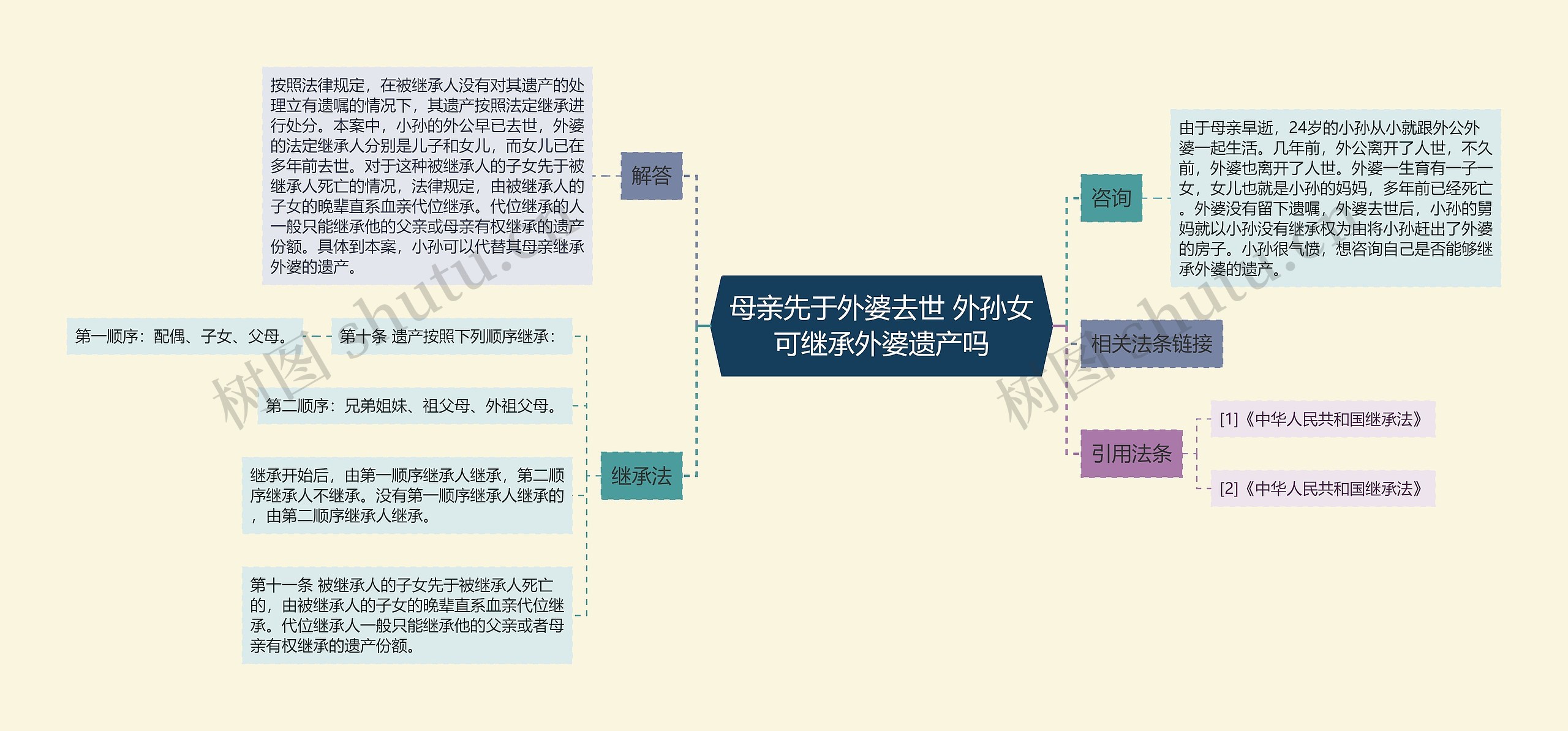 母亲先于外婆去世 外孙女可继承外婆遗产吗思维导图