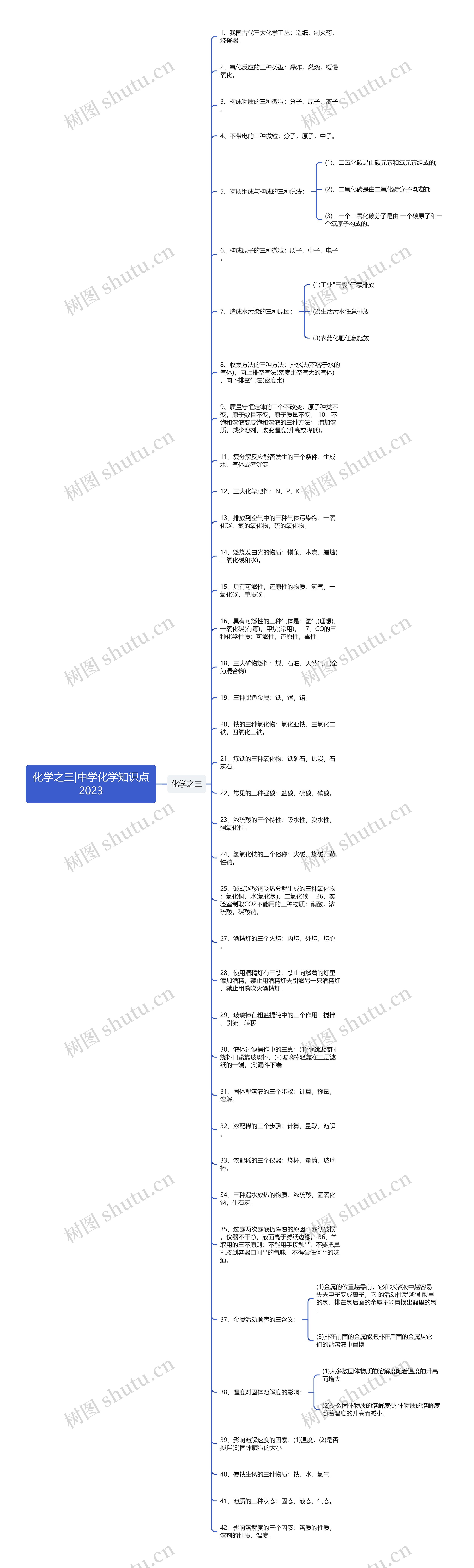 化学之三|中学化学知识点2023思维导图