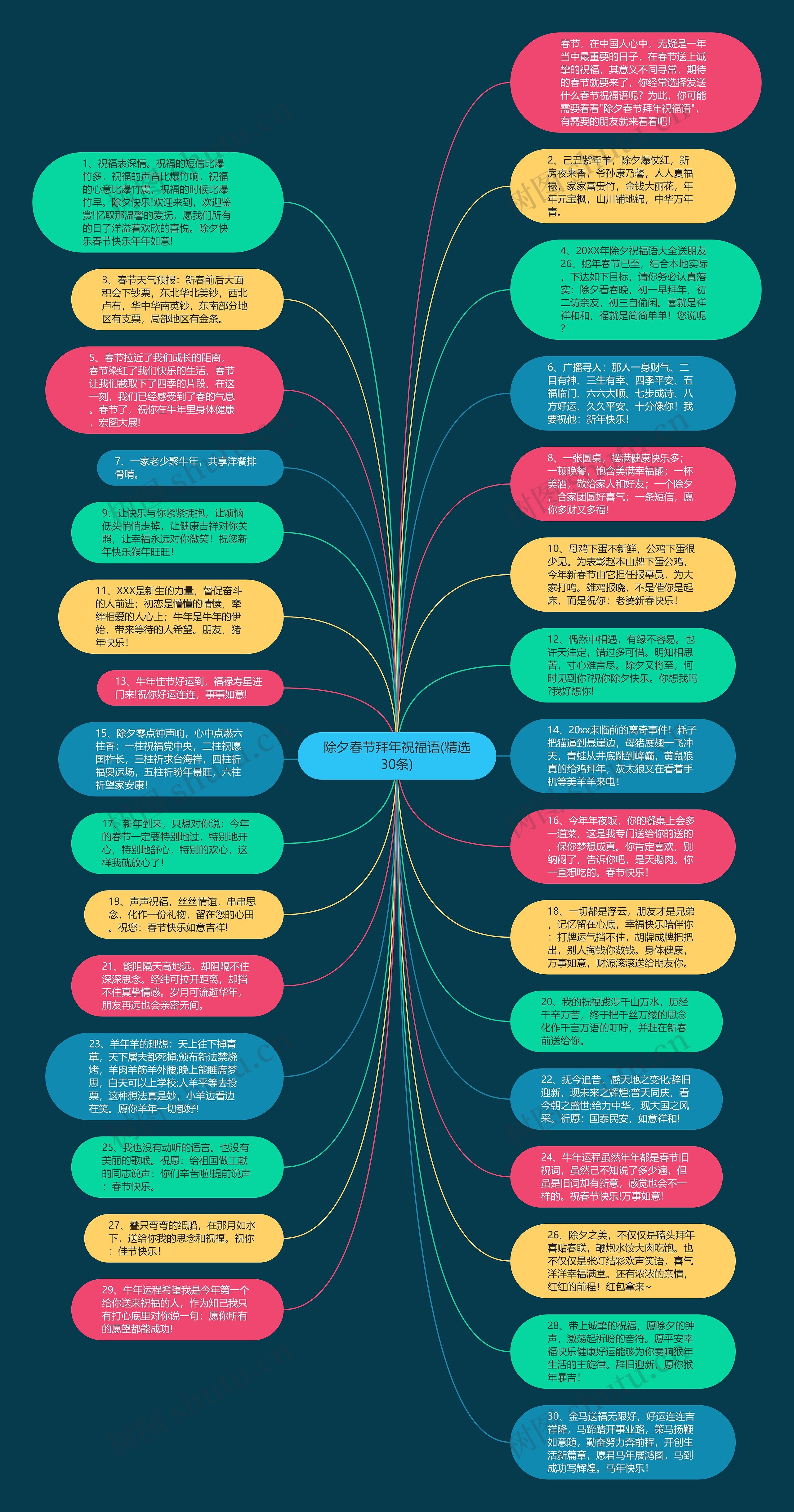 除夕春节拜年祝福语(精选30条)思维导图