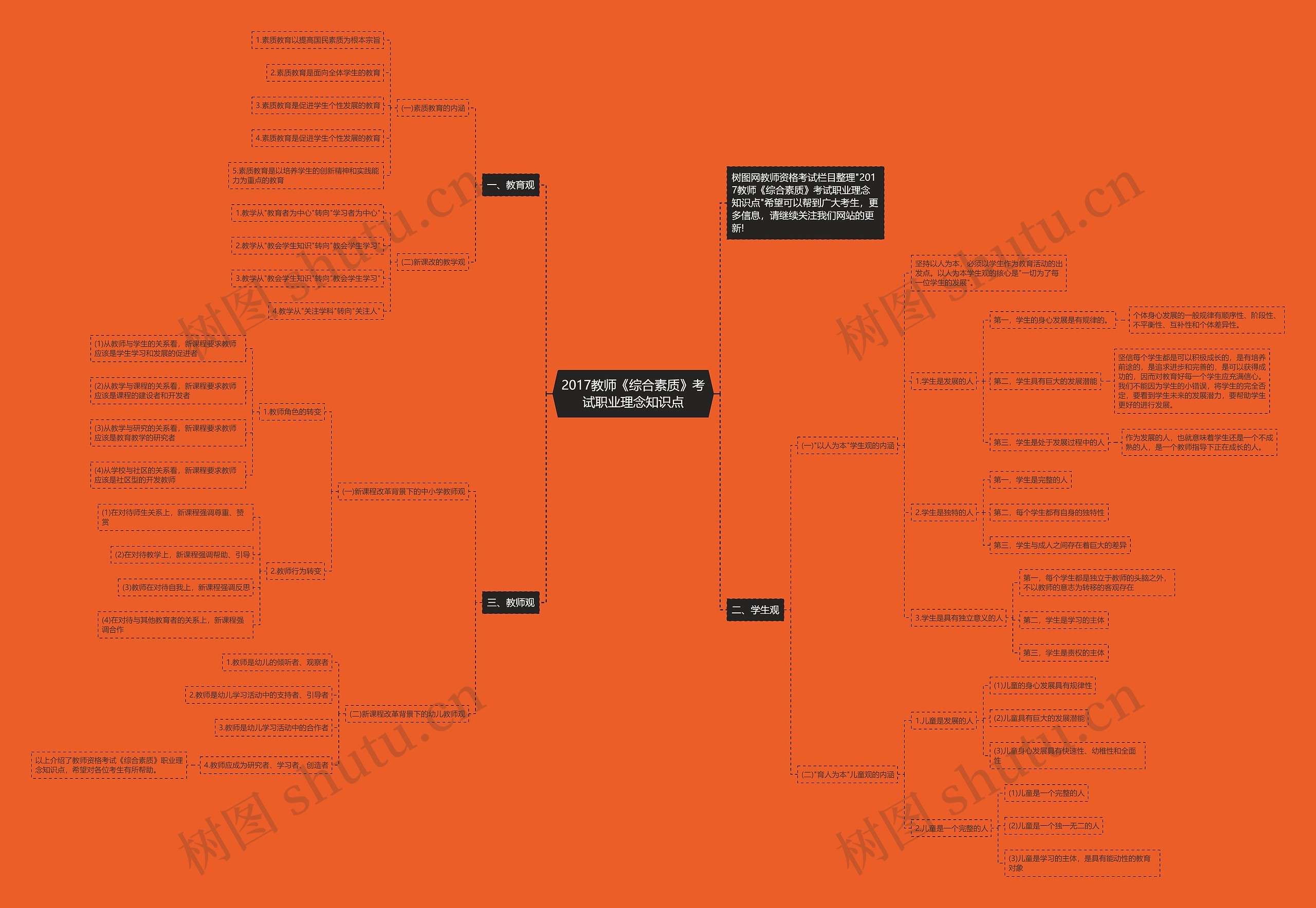 2017教师《综合素质》考试职业理念知识点思维导图