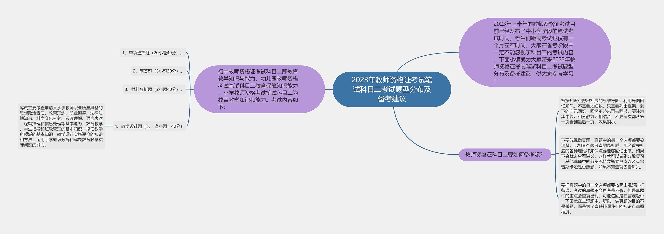 2023年教师资格证考试笔试科目二考试题型分布及备考建议思维导图