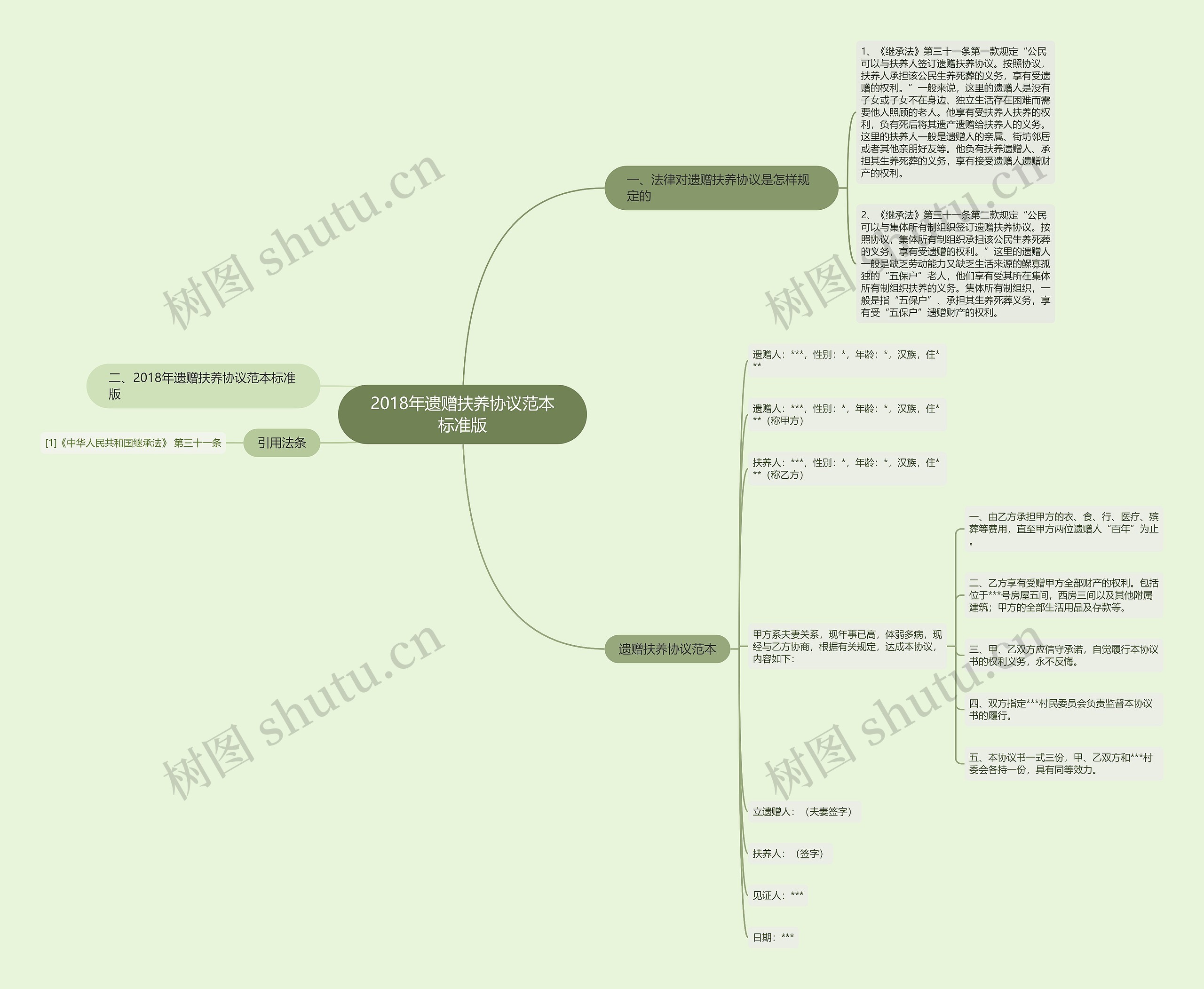 2018年遗赠扶养协议范本标准版思维导图
