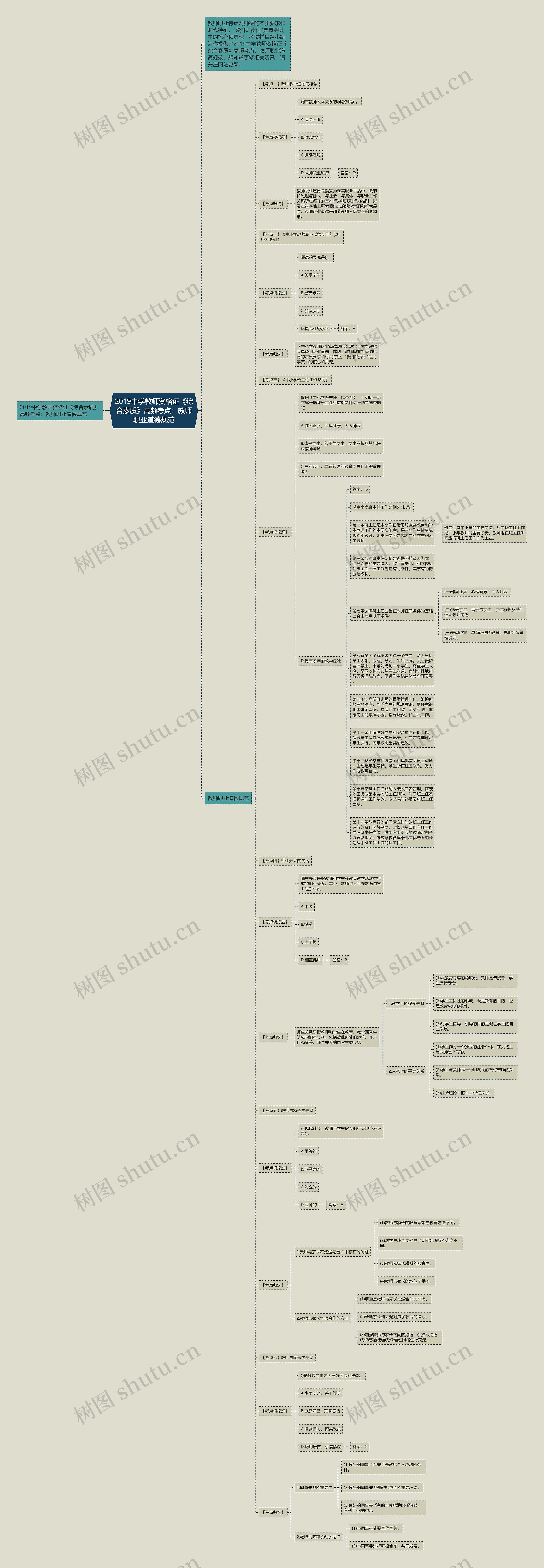 ​2019中学教师资格证《综合素质》高频考点：教师职业道德规范思维导图