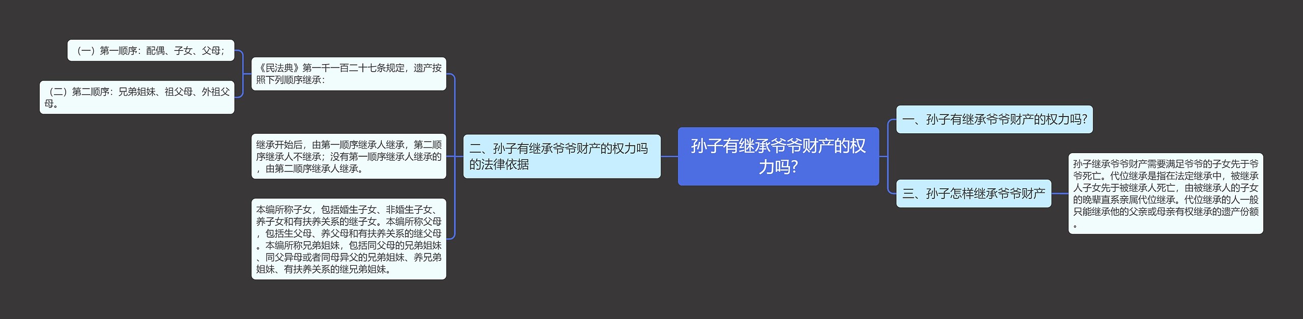 孙子有继承爷爷财产的权力吗?思维导图