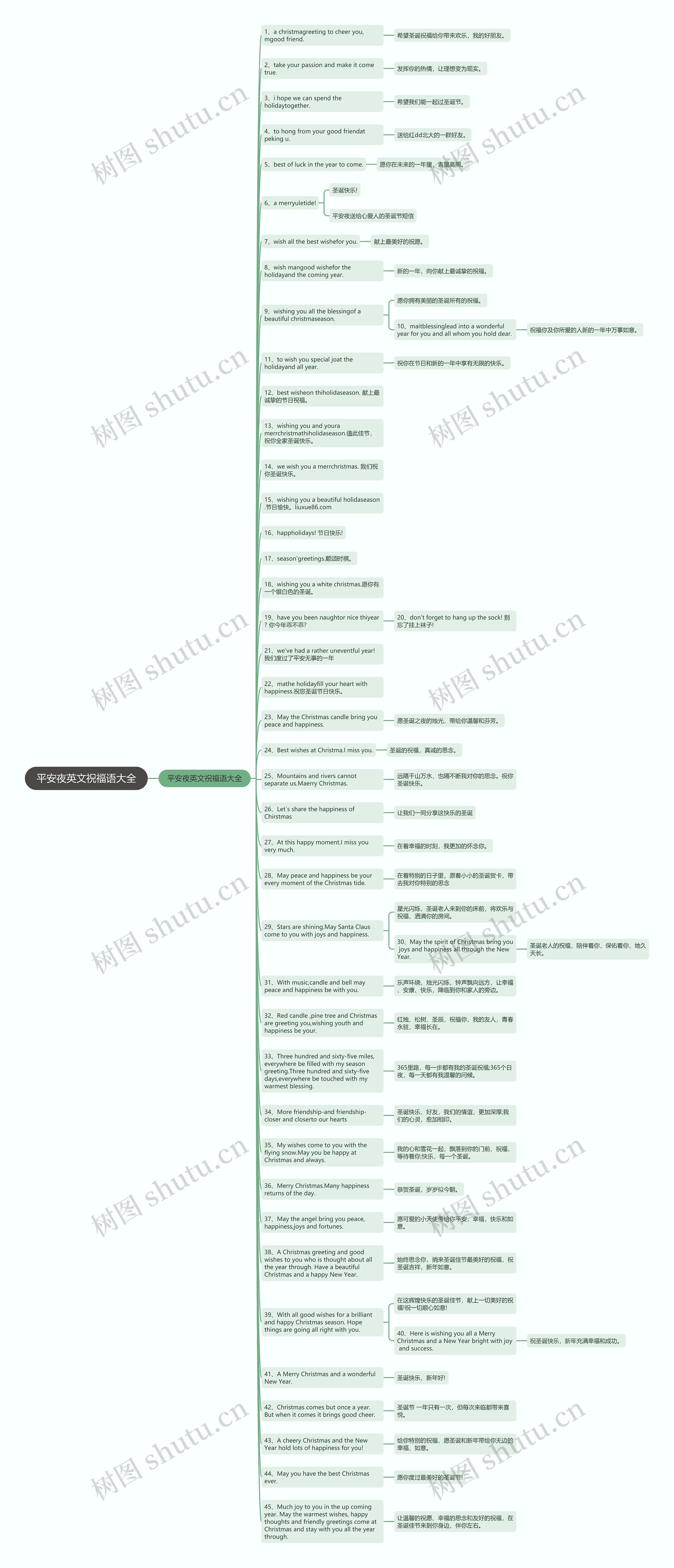 平安夜英文祝福语大全思维导图