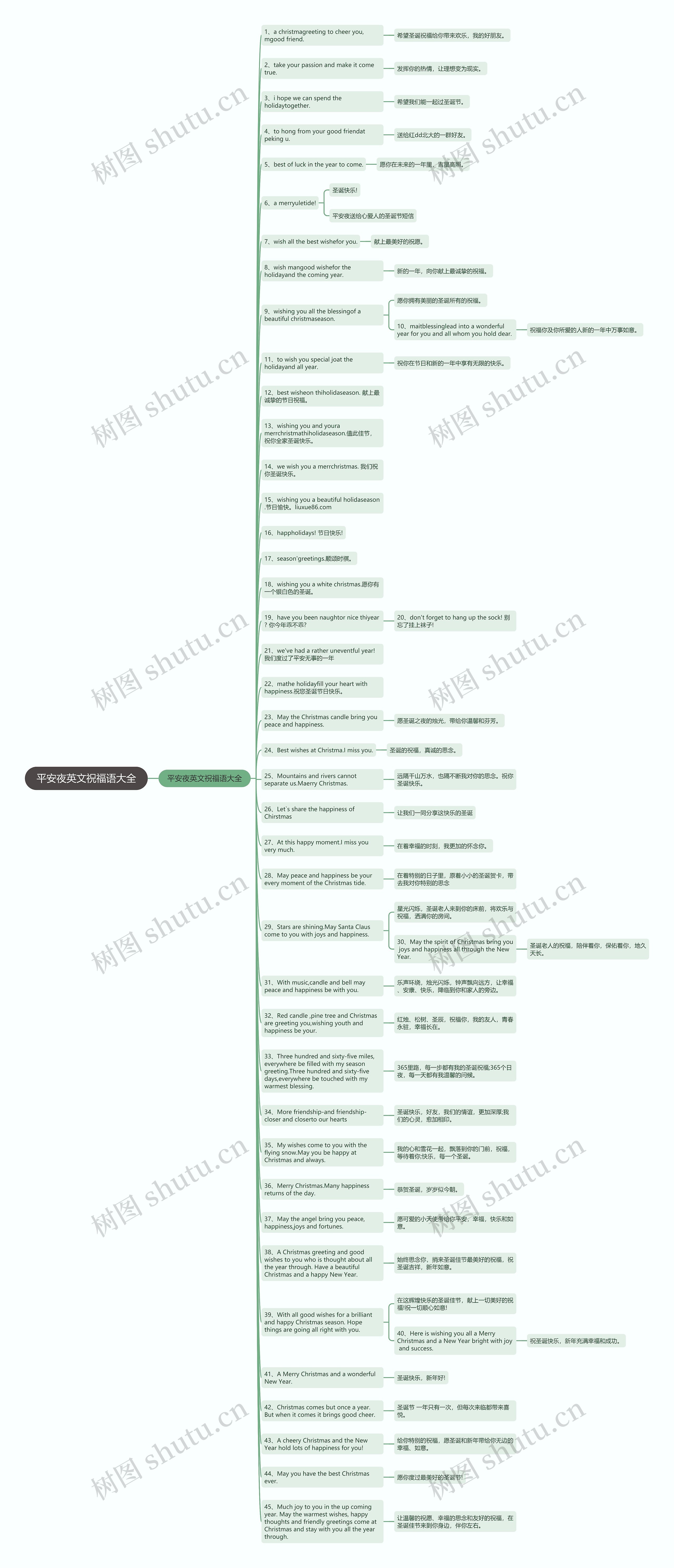 平安夜英文祝福语大全思维导图高清图 平安夜英文祝福语大全思维导图