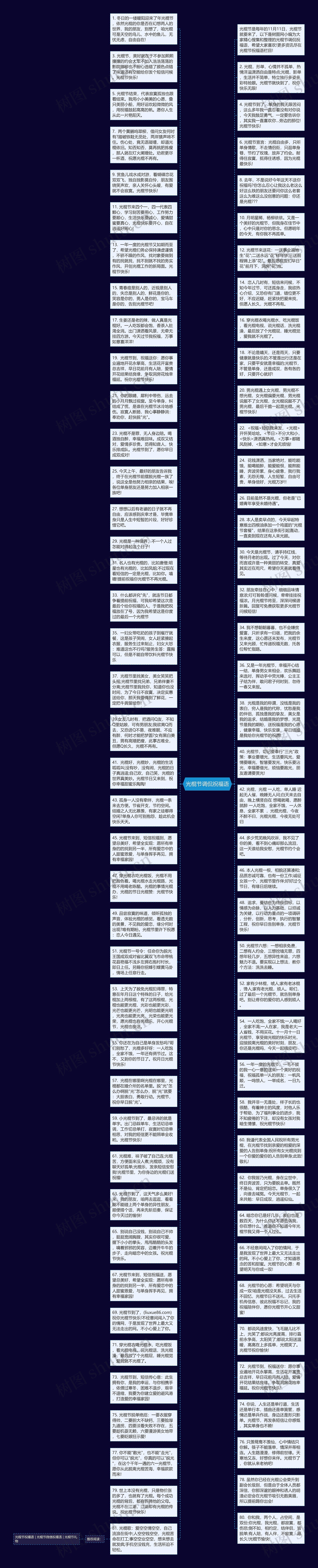 光棍节调侃祝福语思维导图