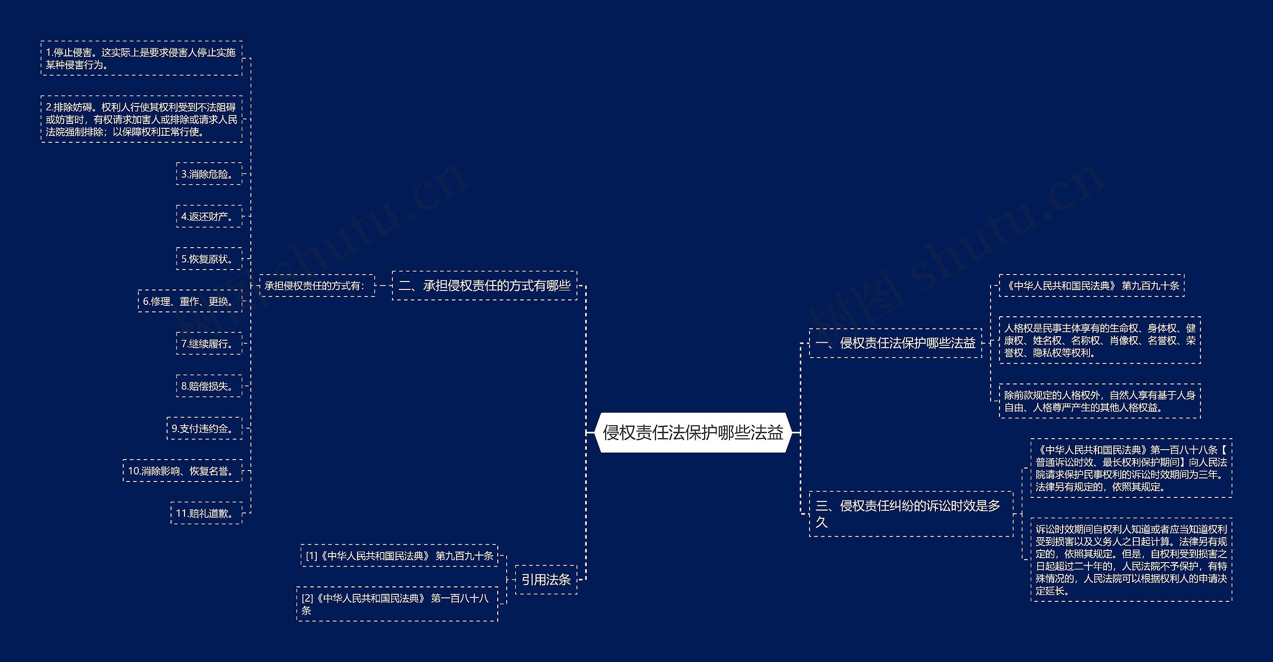 侵权责任法保护哪些法益思维导图