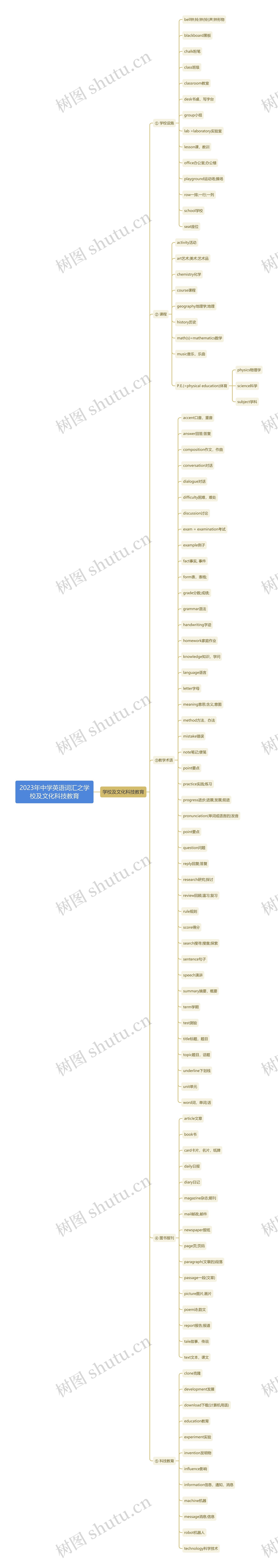 2023年中学英语词汇之学校及文化科技教育思维导图