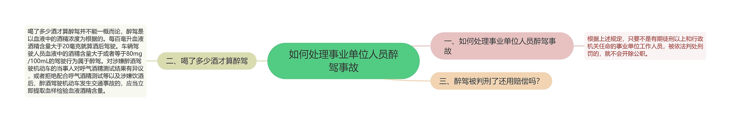 如何处理事业单位人员醉驾事故思维导图