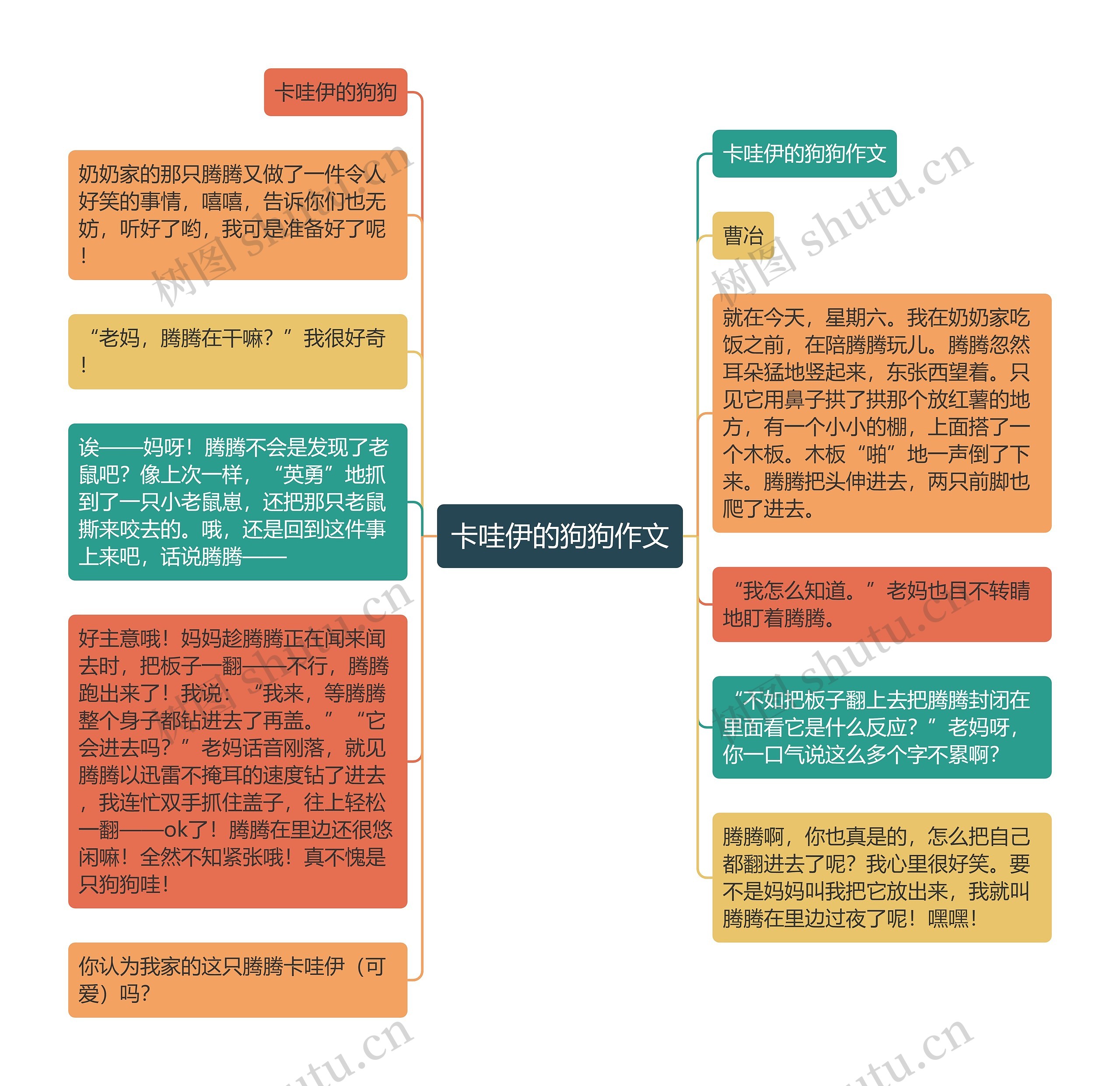 卡哇伊的狗狗作文思维导图