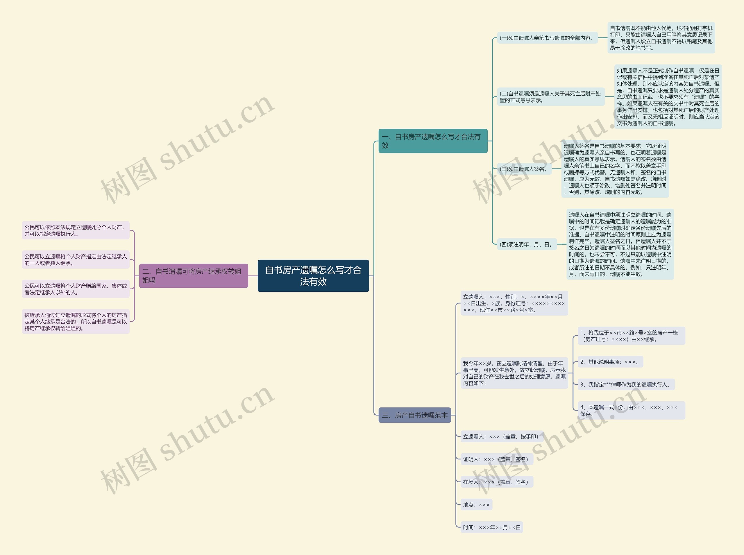自书房产遗嘱怎么写才合法有效思维导图