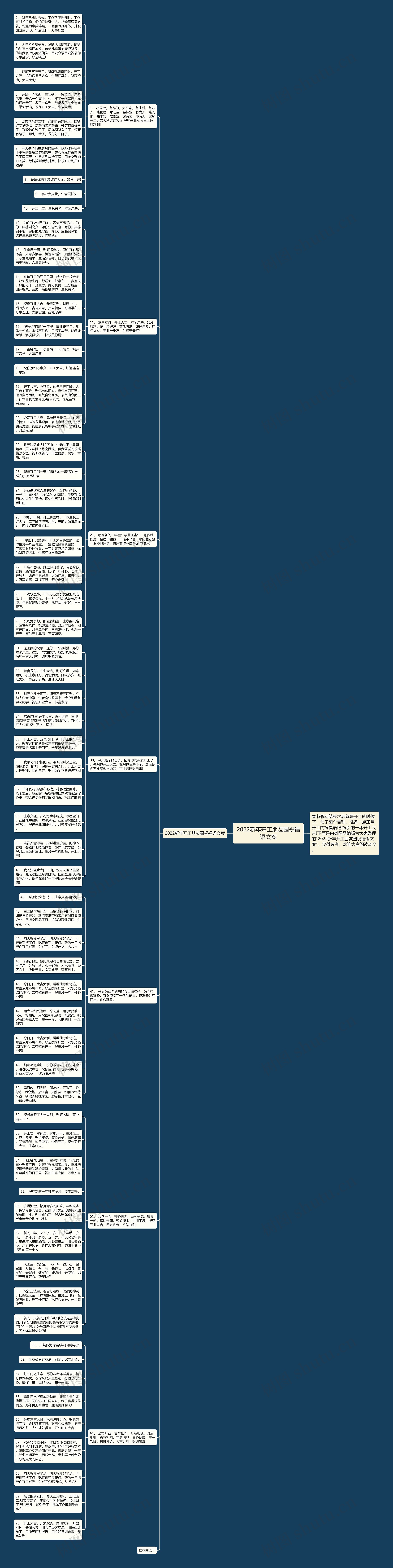 2022新年开工朋友圈祝福语文案思维导图