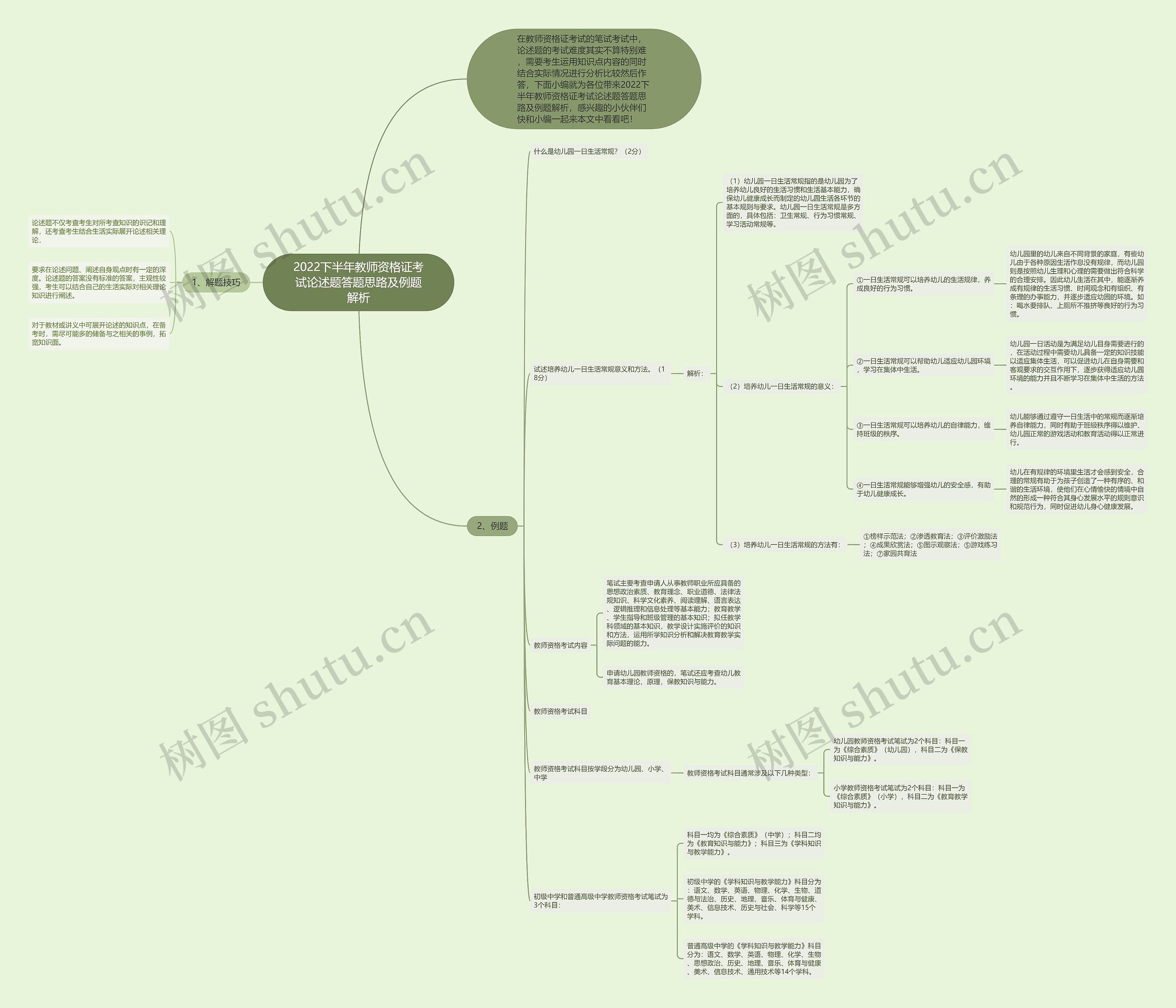 2022下半年教师资格证考试论述题答题思路及例题解析思维导图