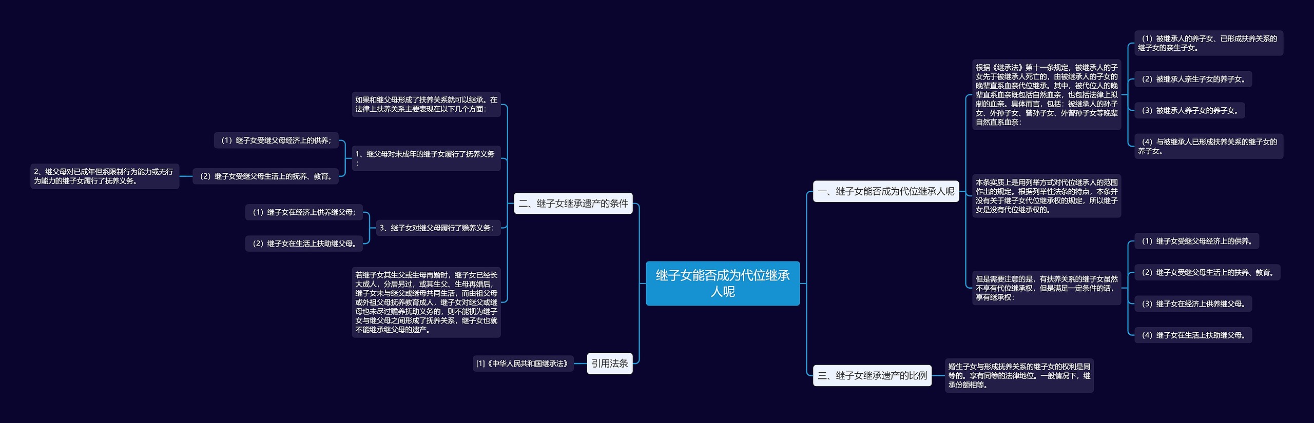 继子女能否成为代位继承人呢思维导图