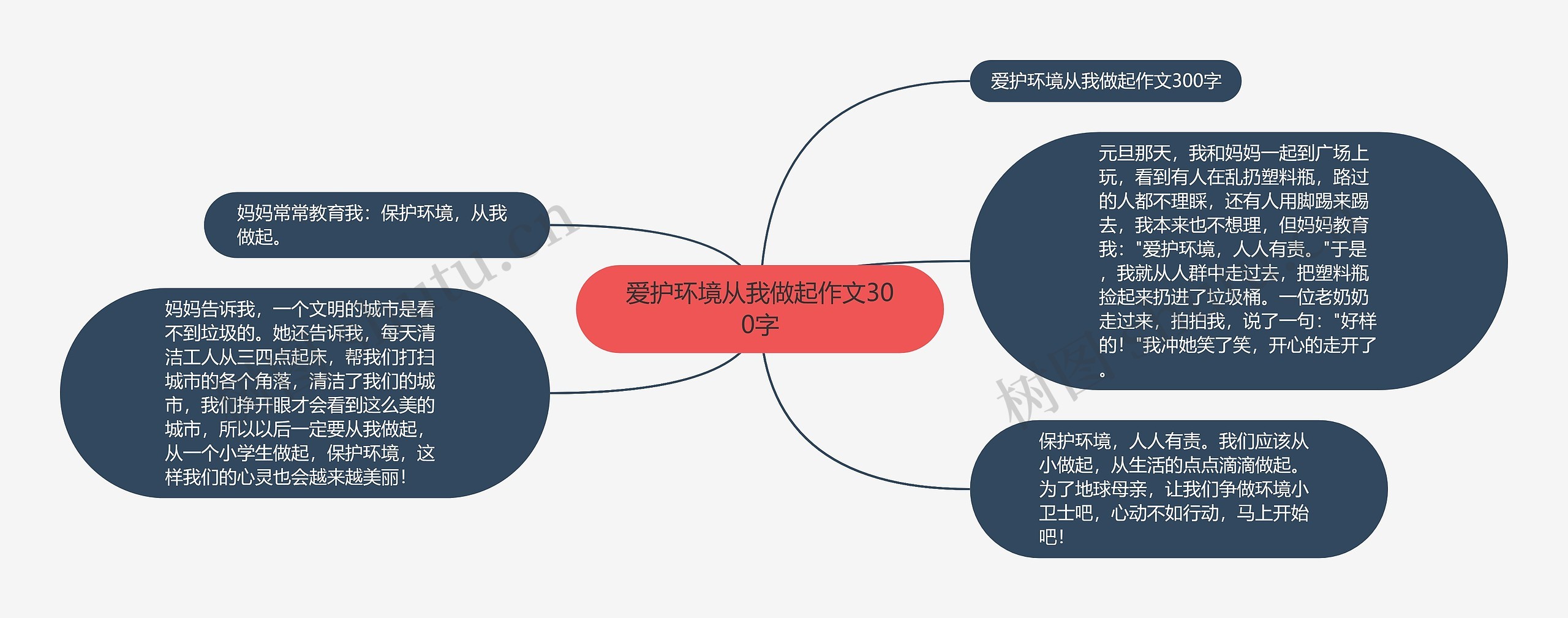 爱护环境从我做起作文300字思维导图