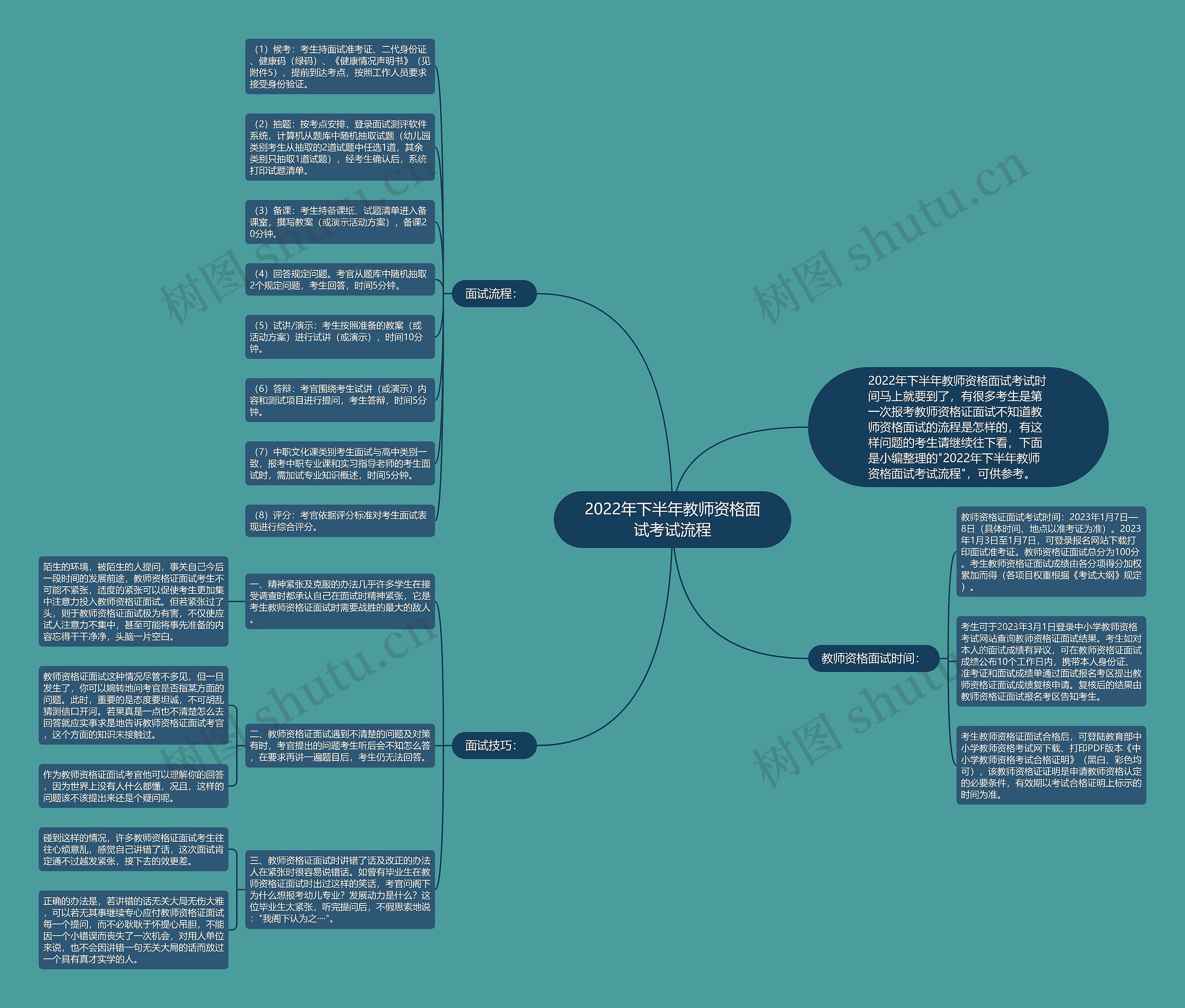 2022年下半年教师资格面试考试流程思维导图
