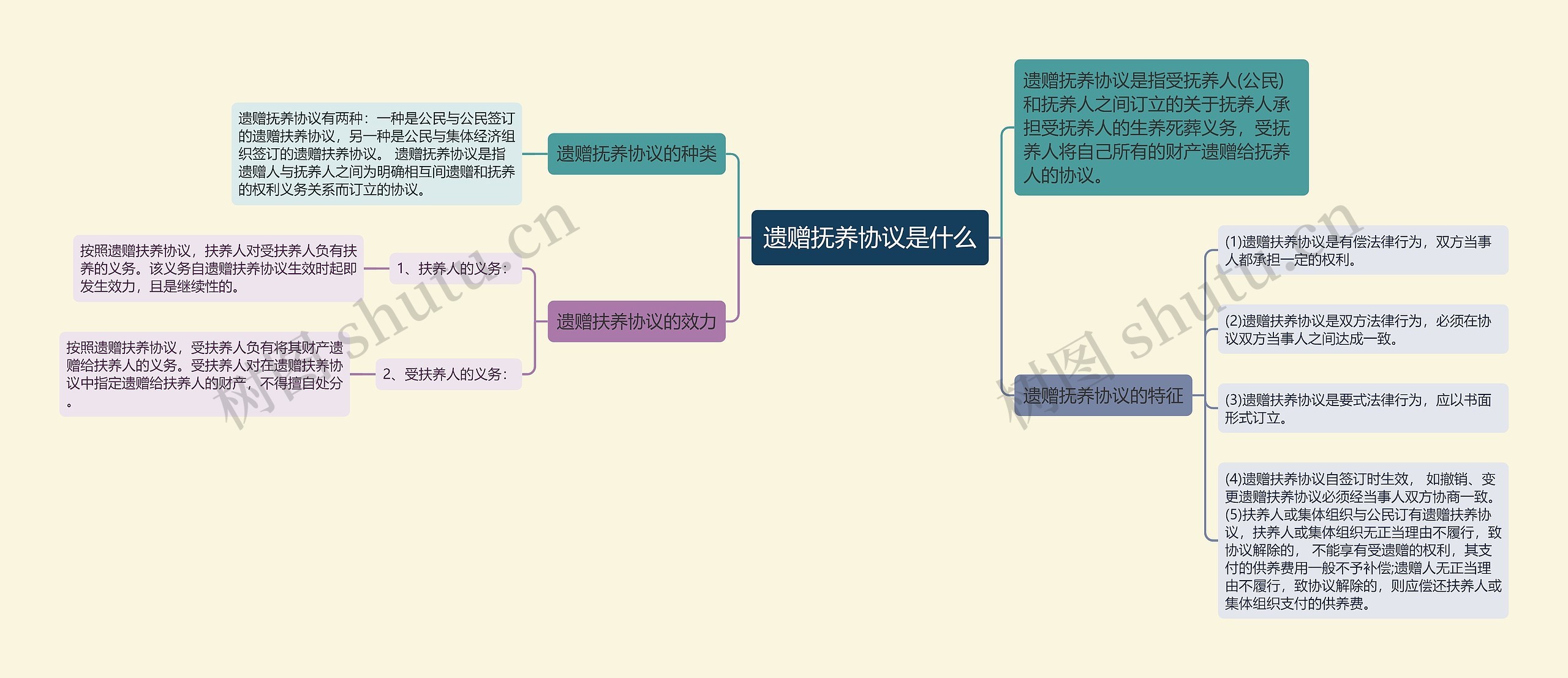 遗赠抚养协议是什么思维导图