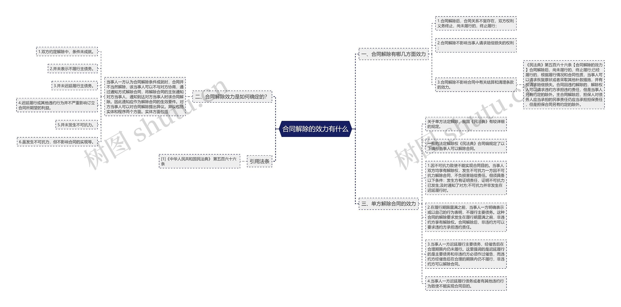 合同解除的效力有什么思维导图
