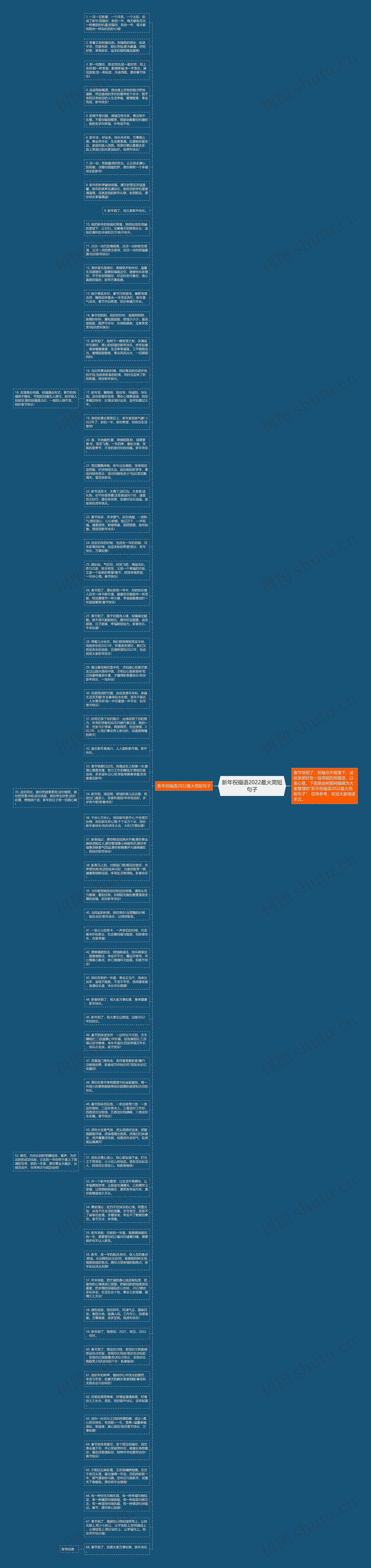 新年祝福语2022最火简短句子思维导图