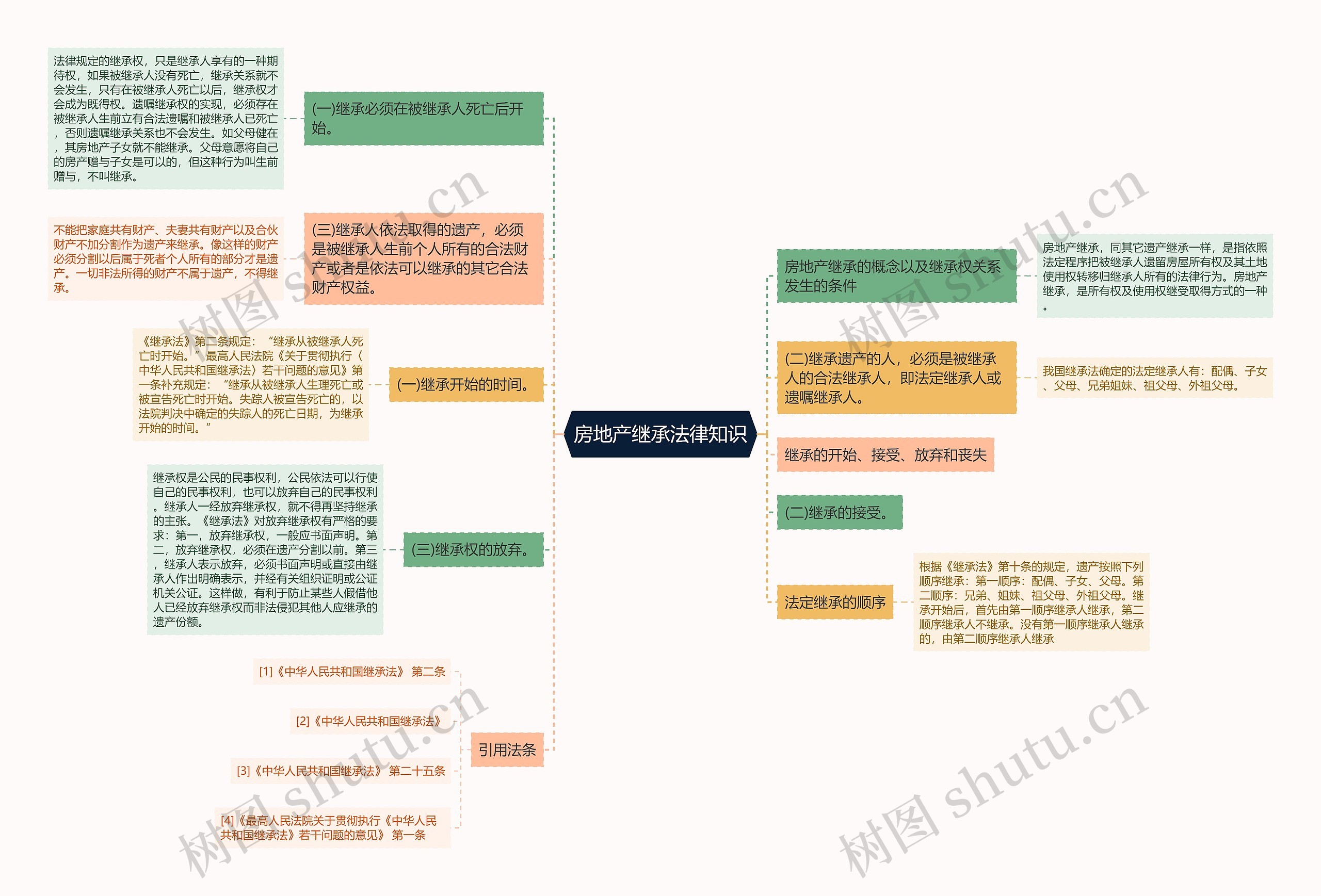 房地产继承法律知识思维导图