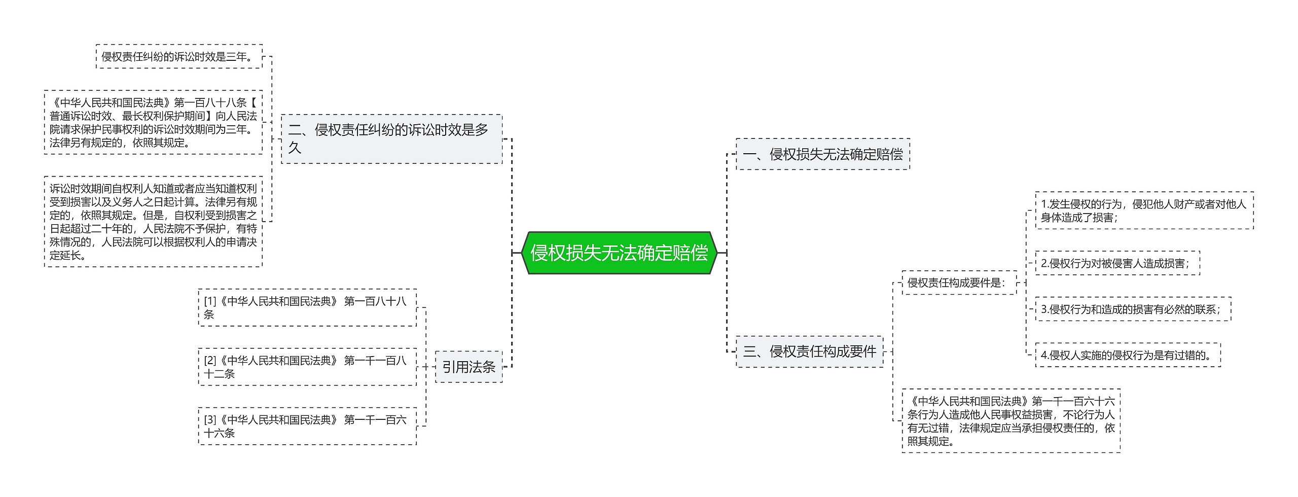 侵权损失无法确定赔偿思维导图