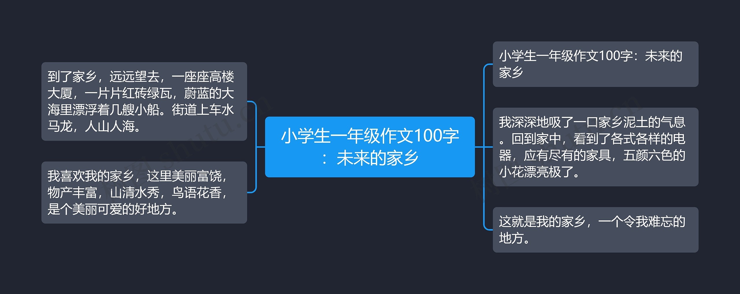 小学生一年级作文100字：未来的家乡思维导图