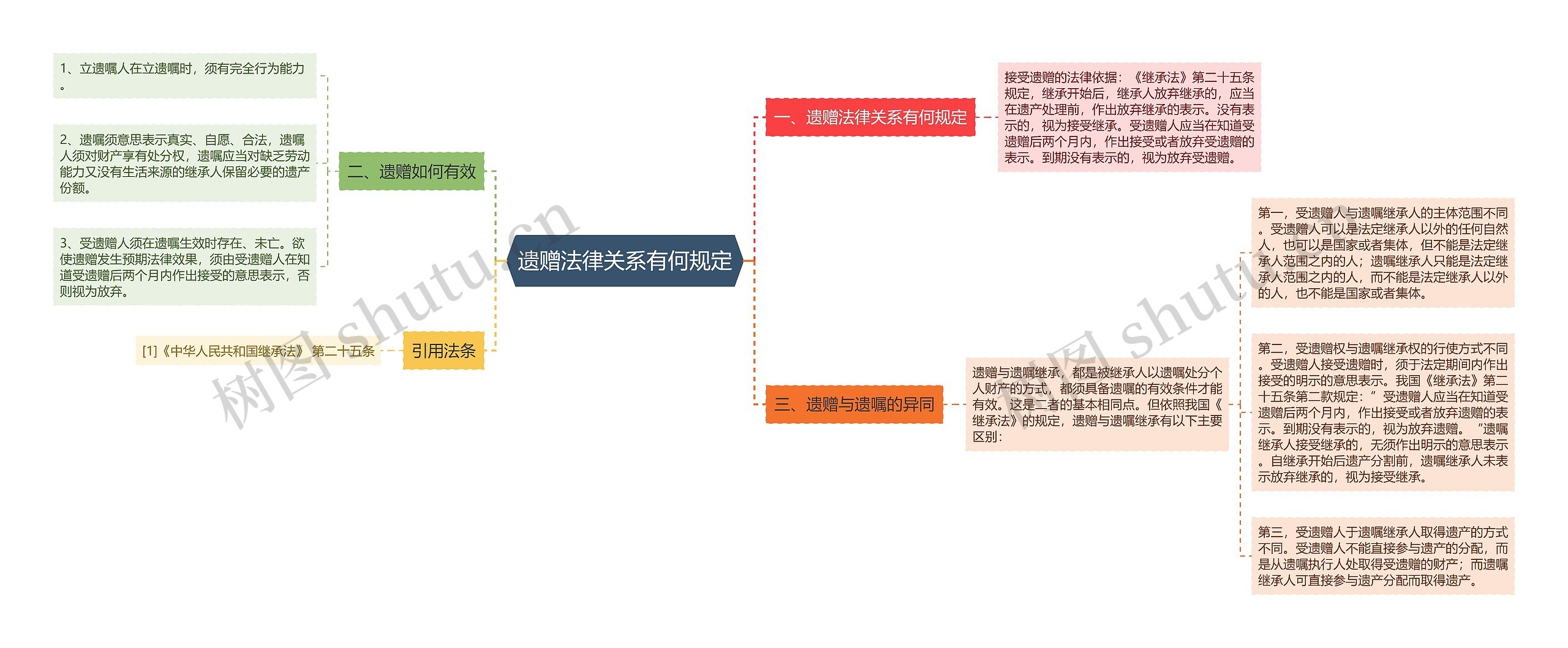 遗赠法律关系有何规定思维导图