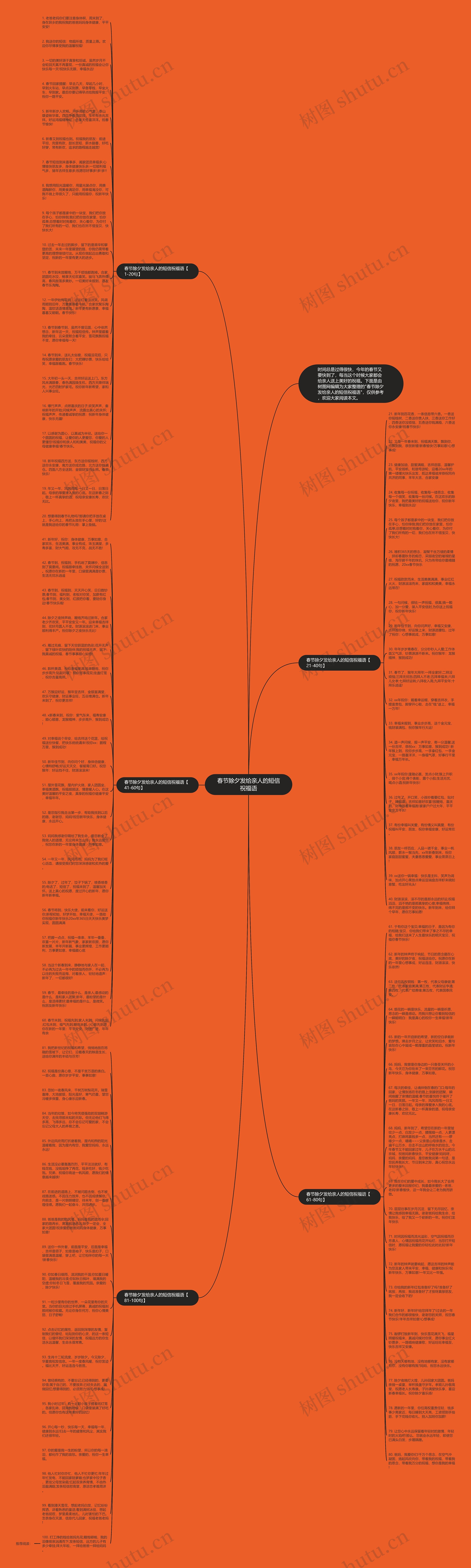 春节除夕发给亲人的短信祝福语思维导图