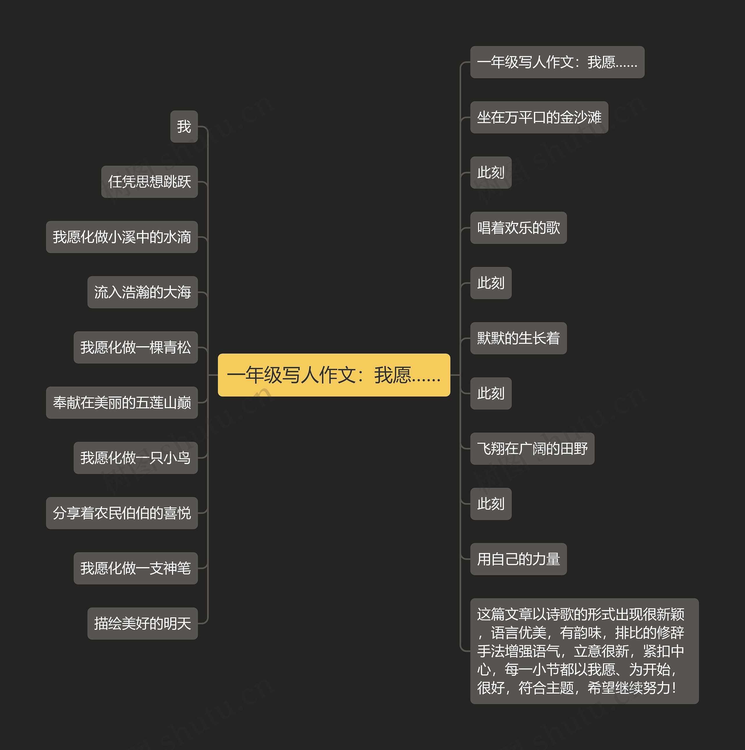 一年级写人作文：我愿……思维导图