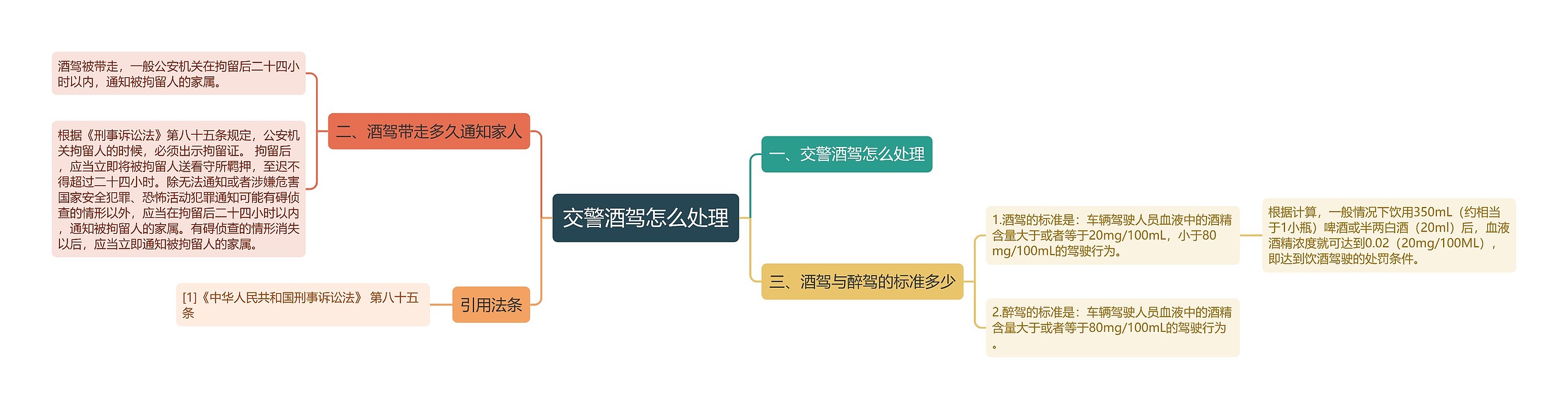 交警酒驾怎么处理思维导图