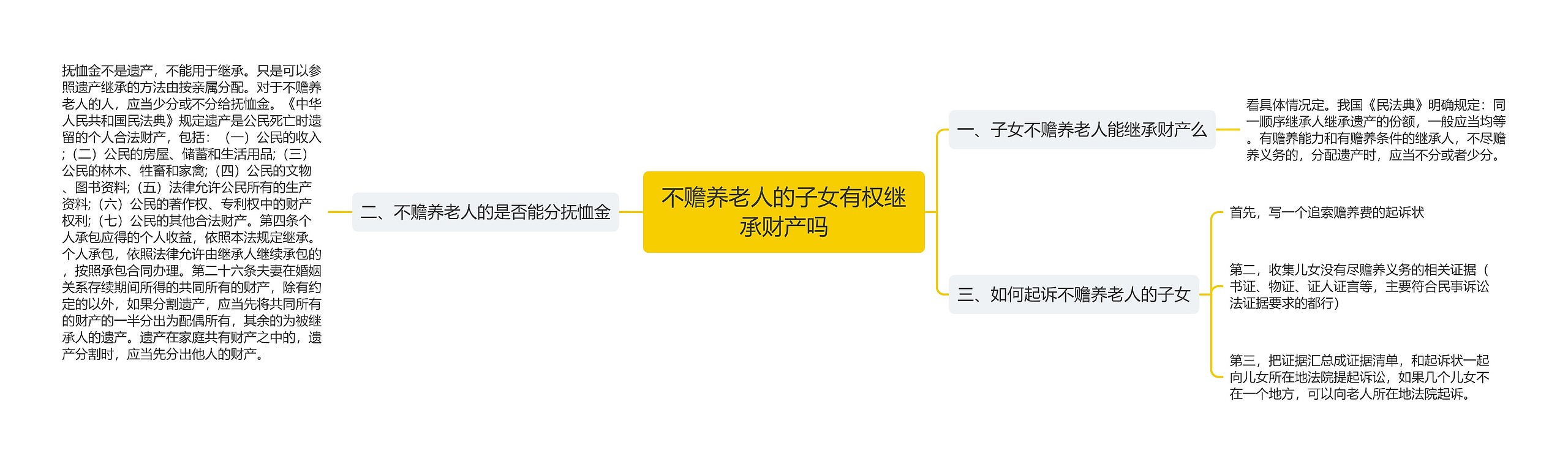 不赡养老人的子女有权继承财产吗思维导图