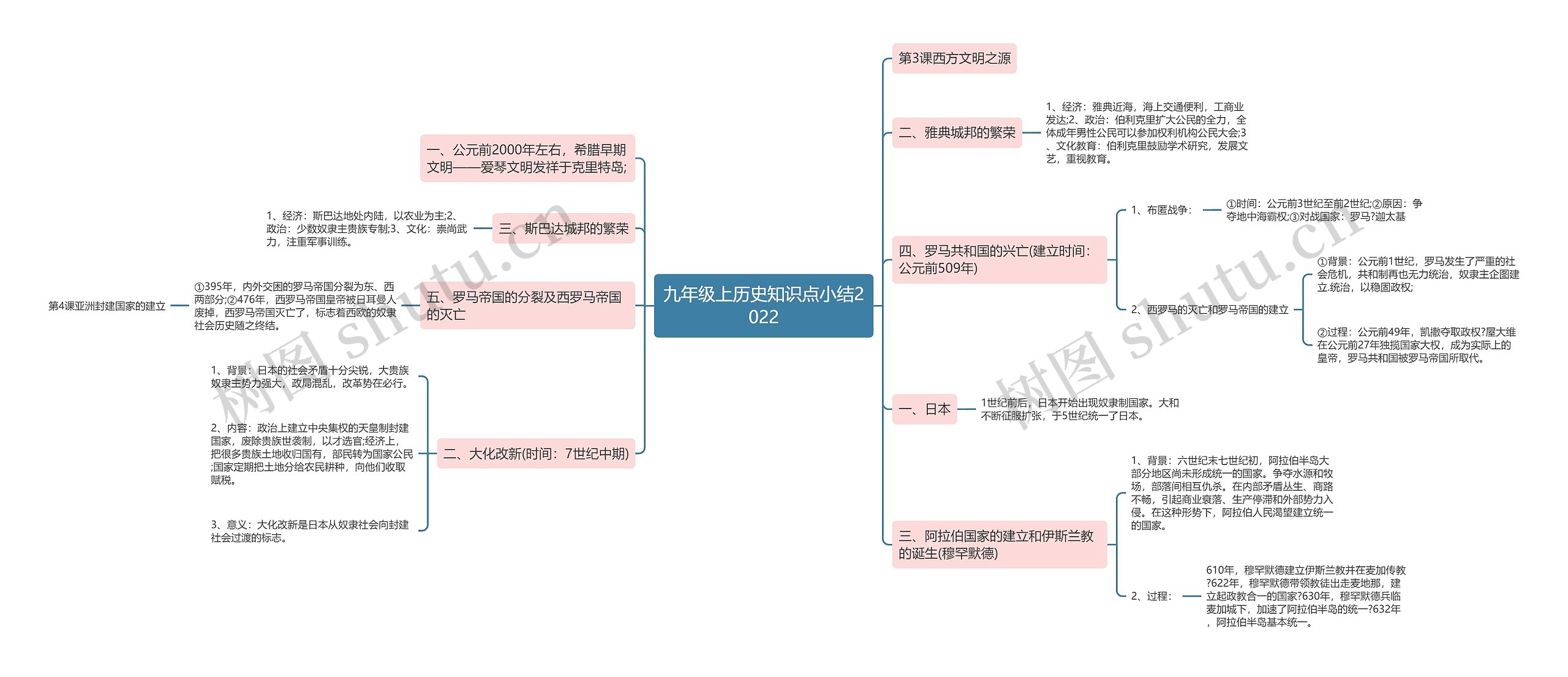 九年级上历史知识点小结2022