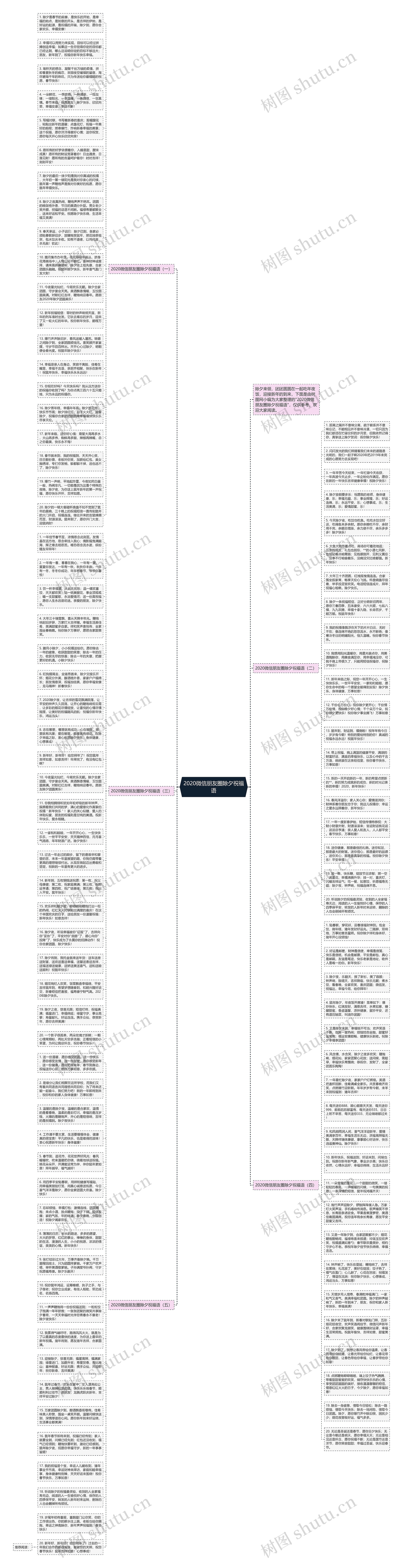 2020微信朋友圈除夕祝福语思维导图