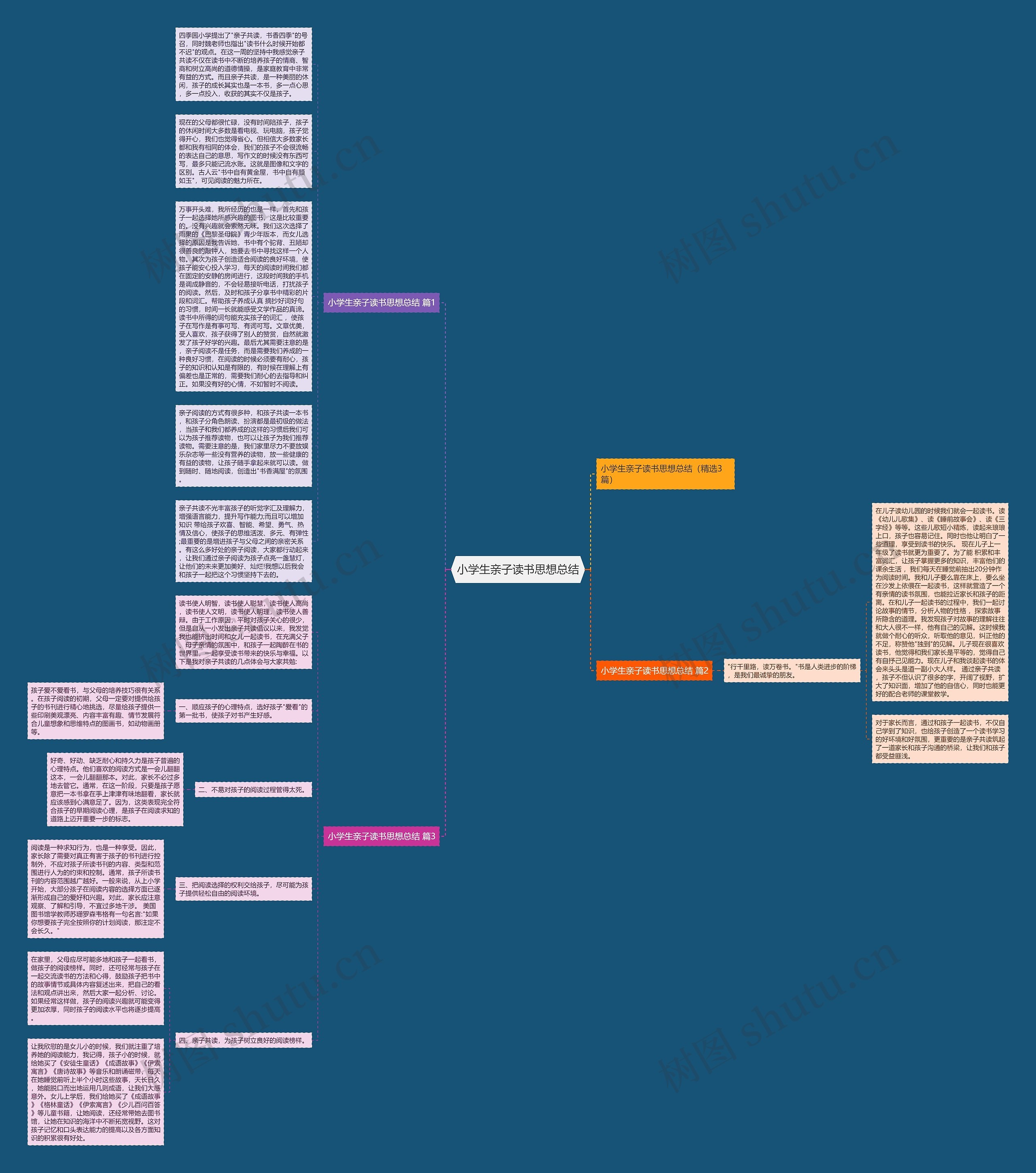 小学生亲子读书思想总结思维导图
