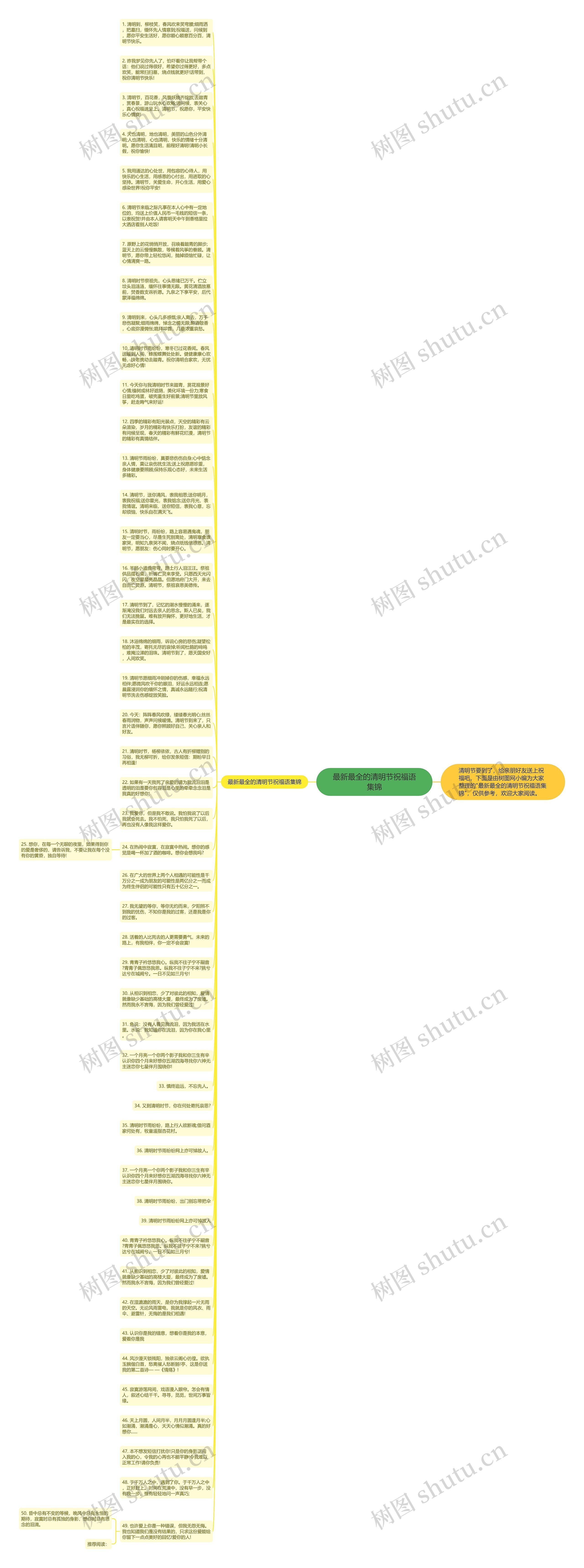最新最全的清明节祝福语集锦思维导图
