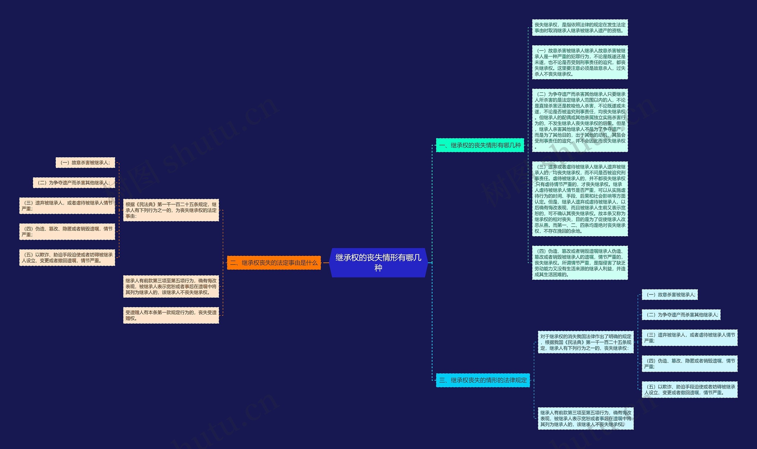 继承权的丧失情形有哪几种思维导图