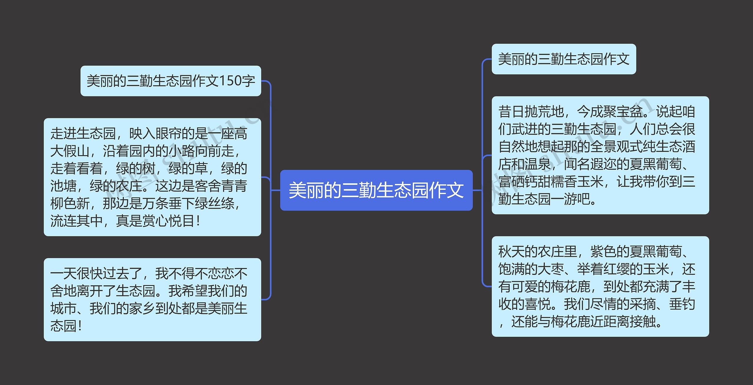 美丽的三勤生态园作文思维导图