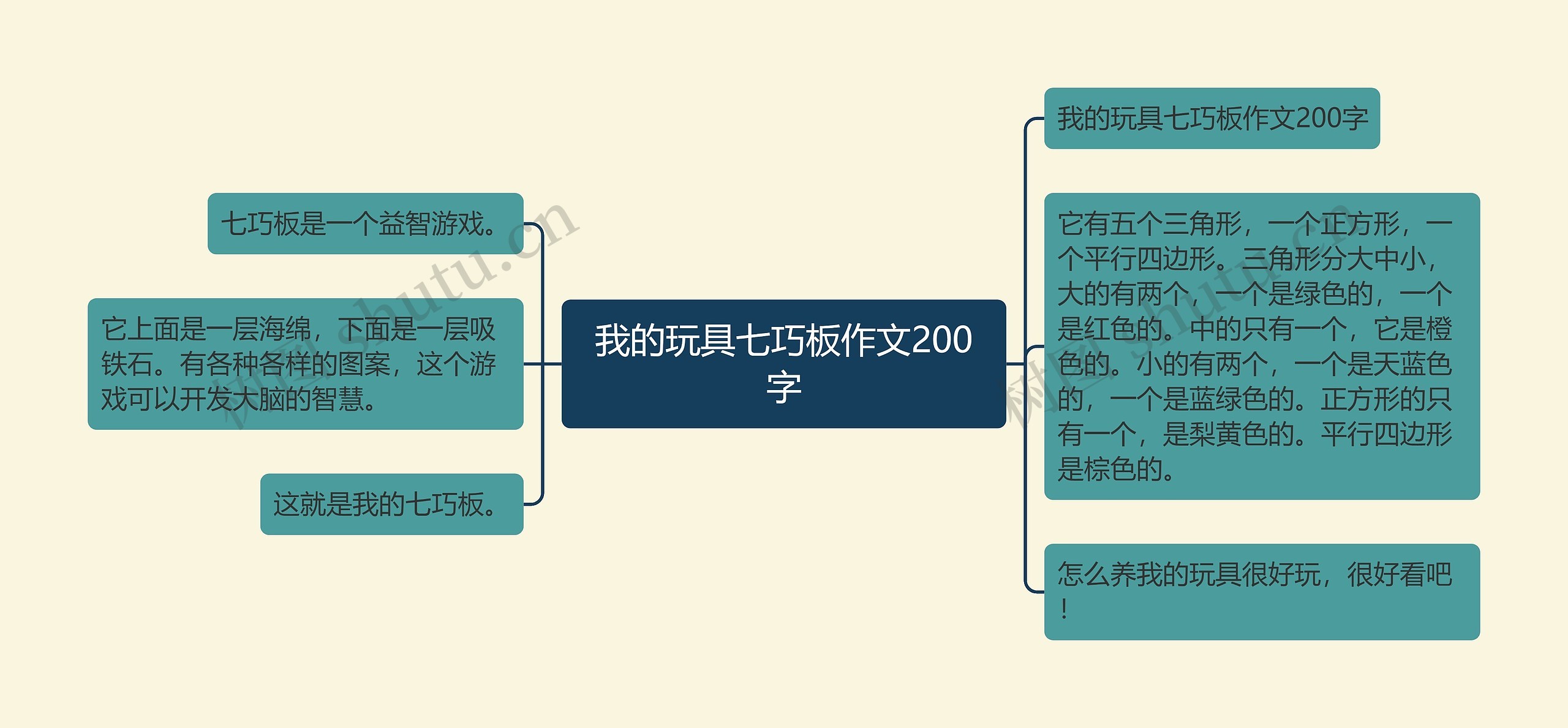 我的玩具七巧板作文200字思维导图